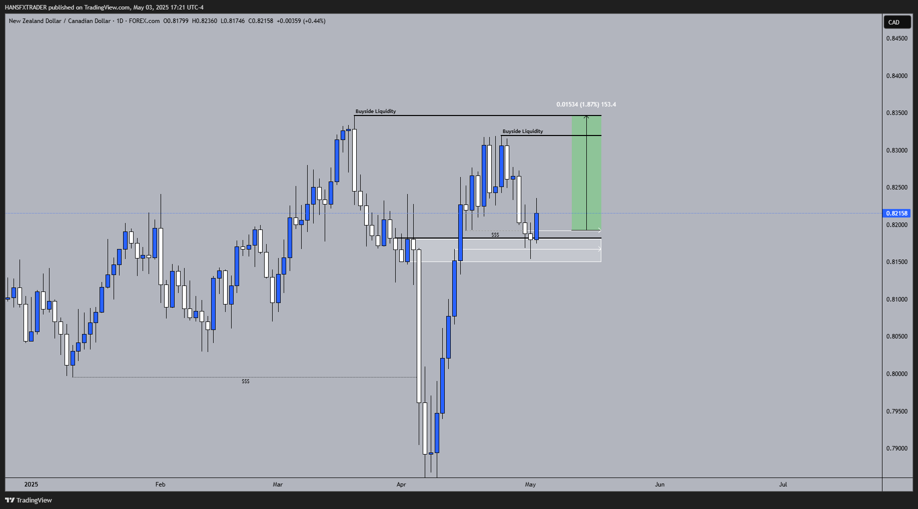 FOREXCOM:NZDCAD圖表圖片，作者：HANSFXTRADER