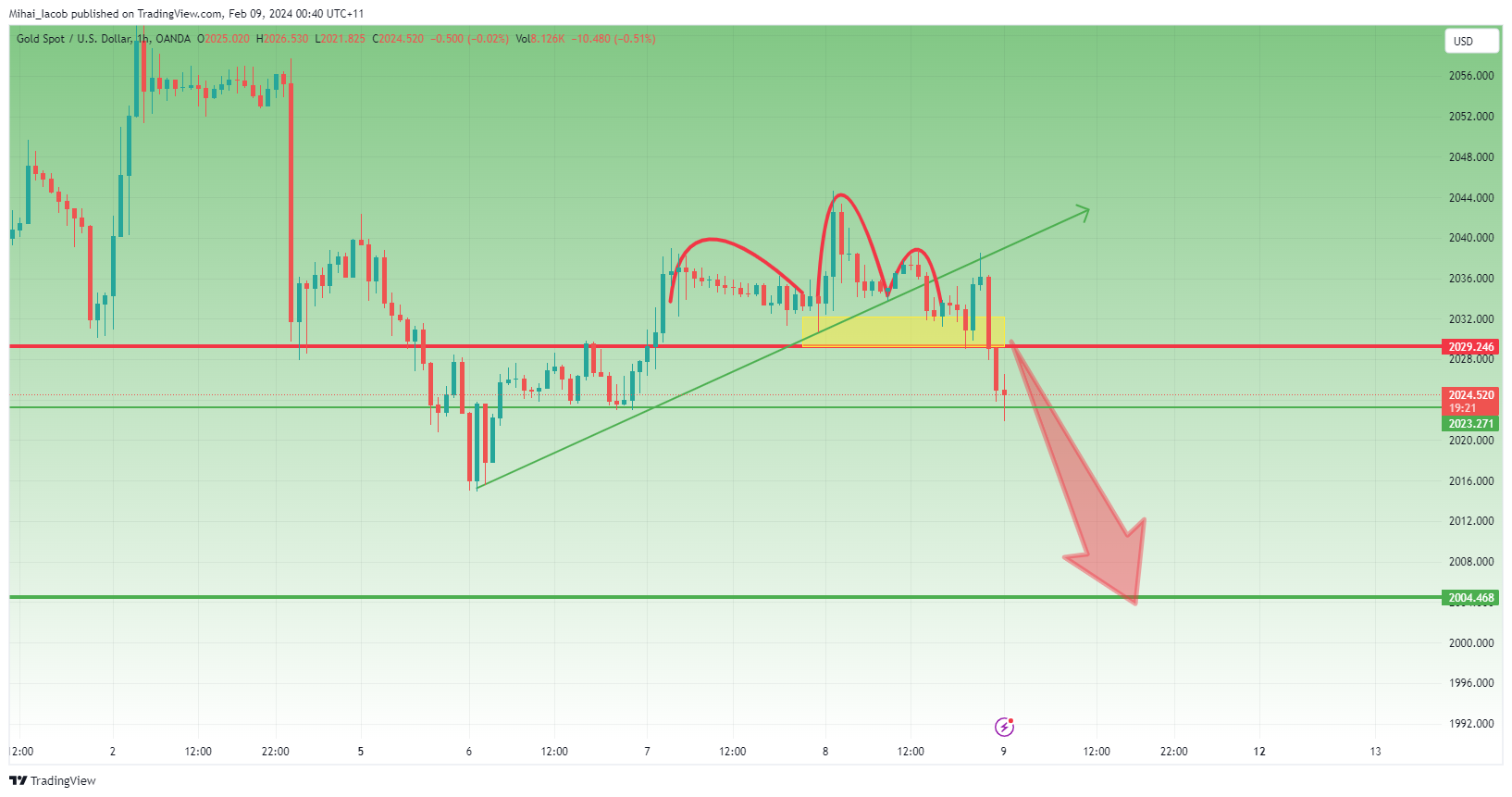 Imej Carta OANDA:XAUUSD oleh Mihai_Iacob