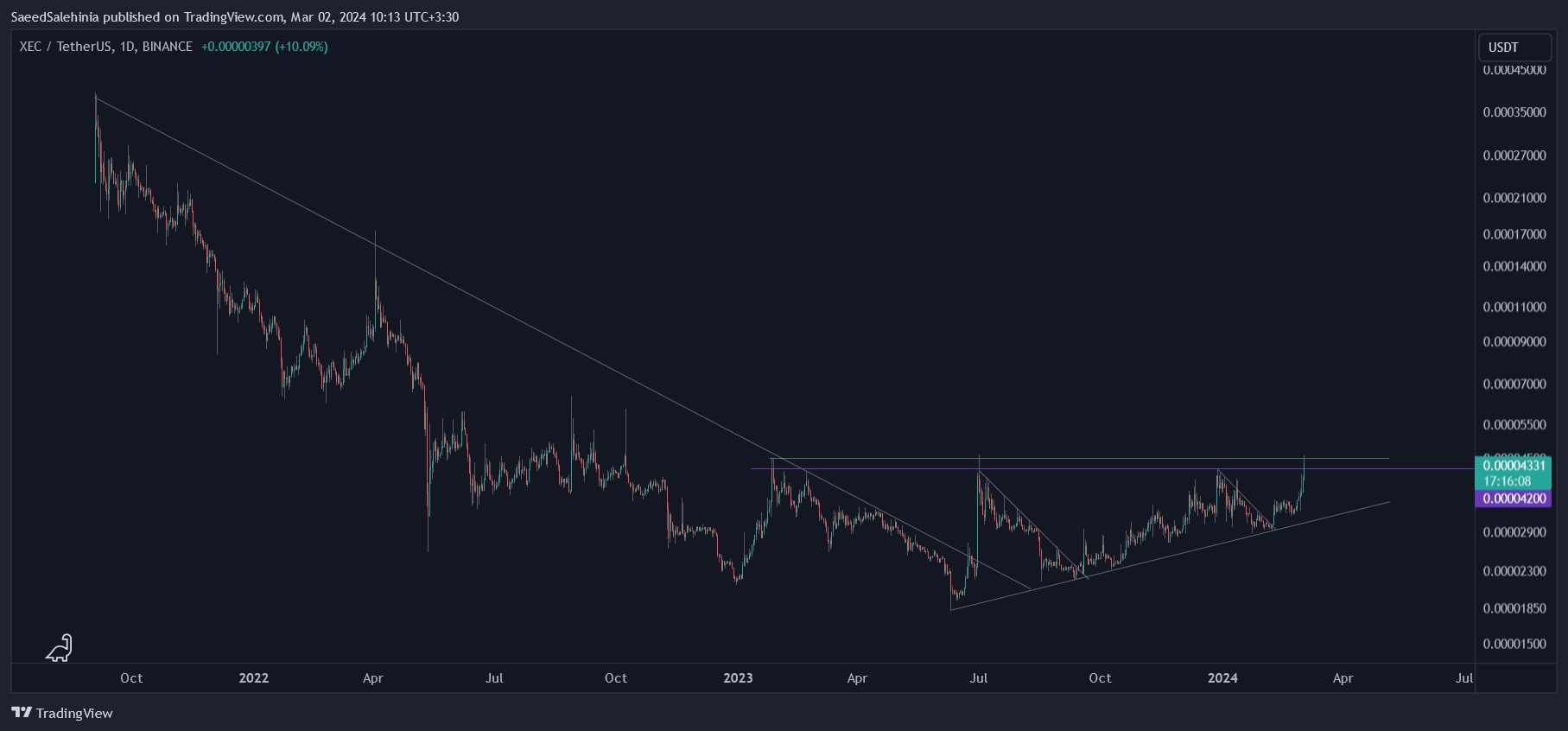 Imej Carta BINANCE:XECUSDT oleh SaeedSalehinia
