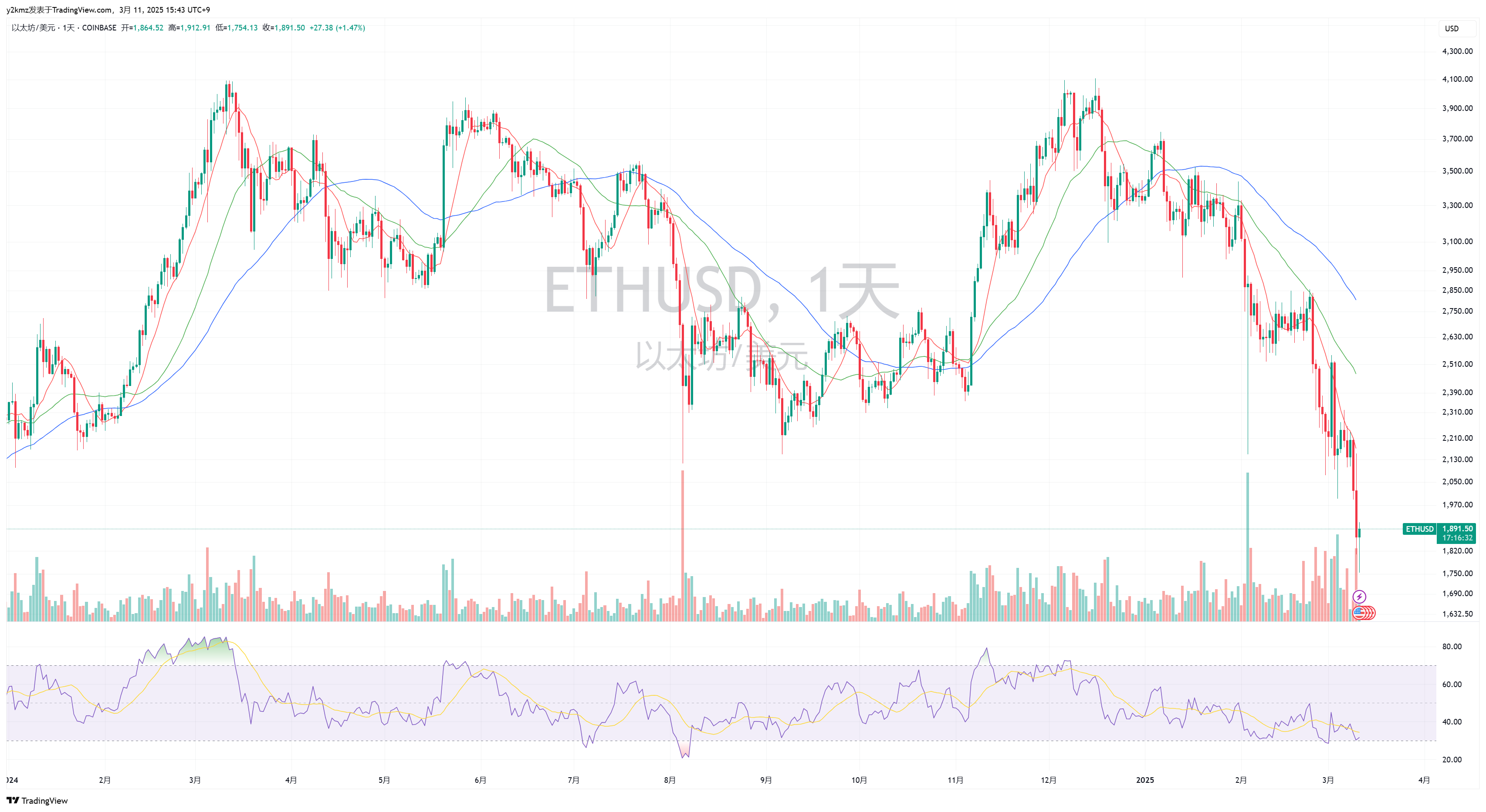Imej Carta COINBASE:ETHUSD oleh y2kmz