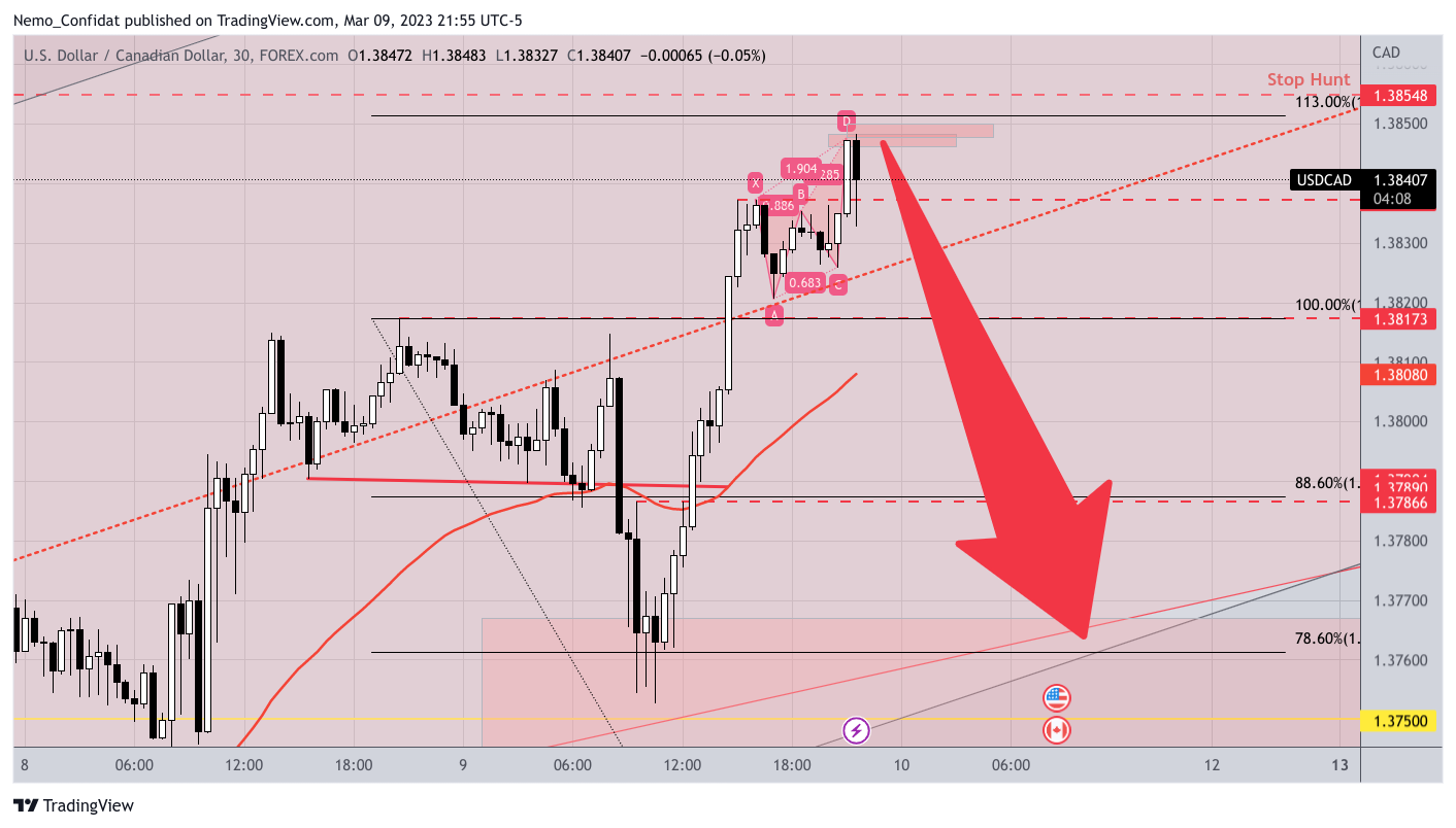 Immagine del grafico FOREXCOM:USDCAD di Nemo_Confidat