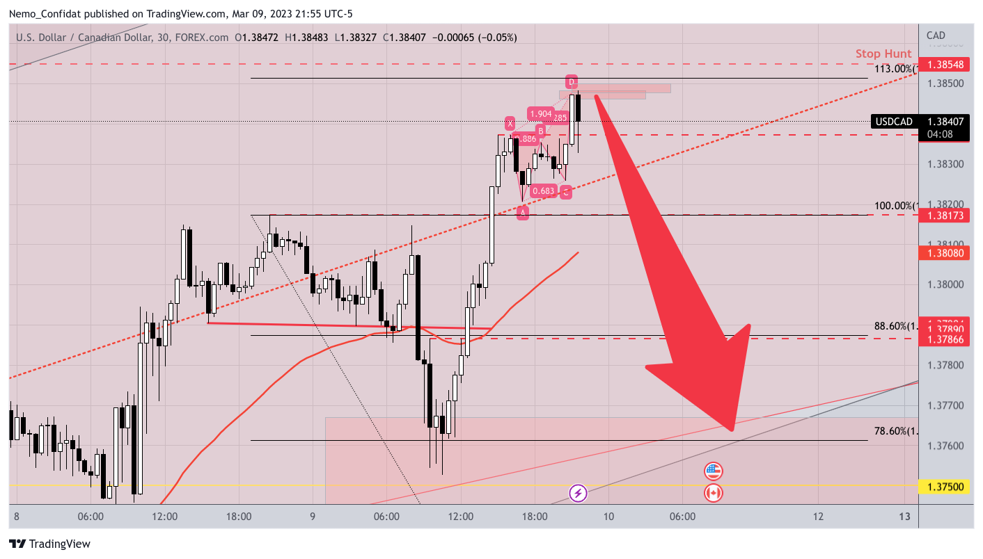 FOREXCOM:USDCAD Chart Image by Nemo_Confidat