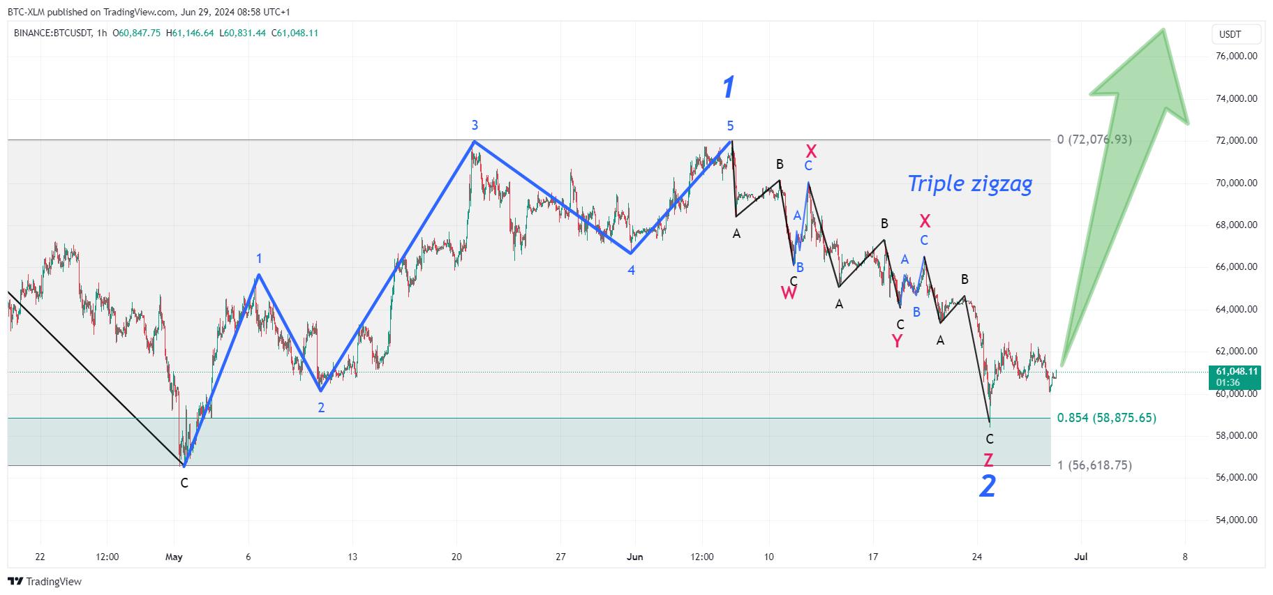 BINANCE:BTCUSDT圖表圖片，作者：BTC-XLM