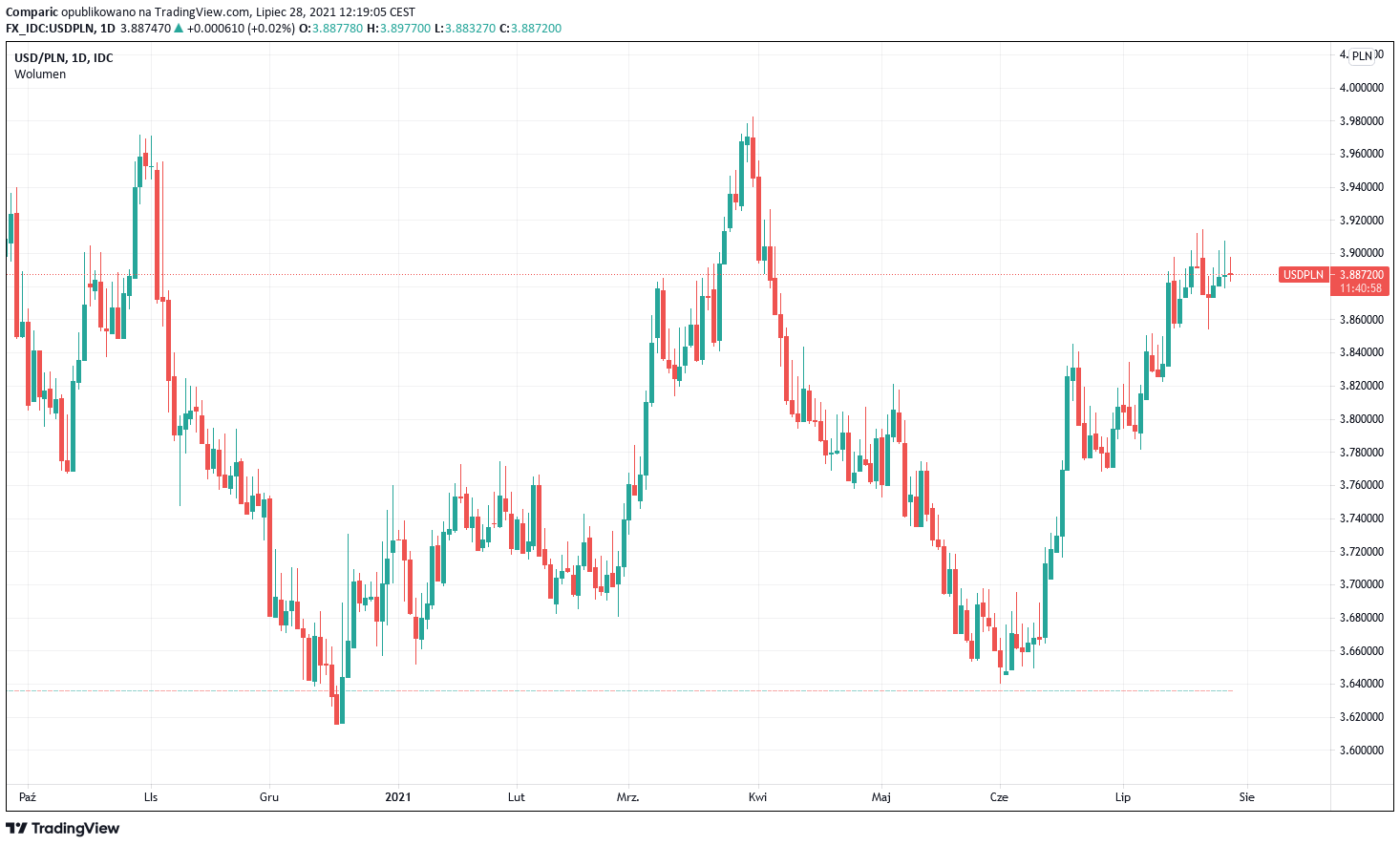 Kursy franka (CHF/PLN), funta (GBP/PLN) i dolara (USD/PLN) spokojnie w środę 28 lipca. Kurs euro (EUR/PLN)w dół Kursy franka (CHF/PLN), funta (GBP/PLN) i dolara (USD/PLN) spokojnie w środę 28 lipca. Kurs euro (EUR/PLN)w dół