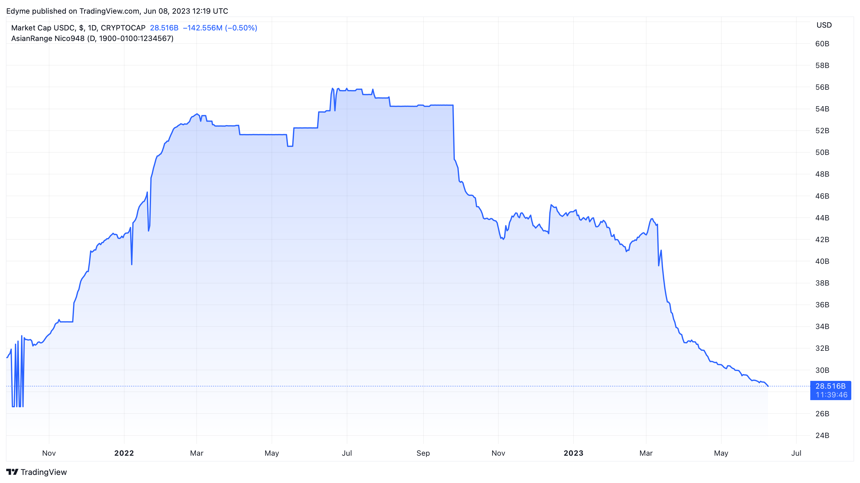 CRYPTOCAP:USDC圖表圖片，作者：Edyme