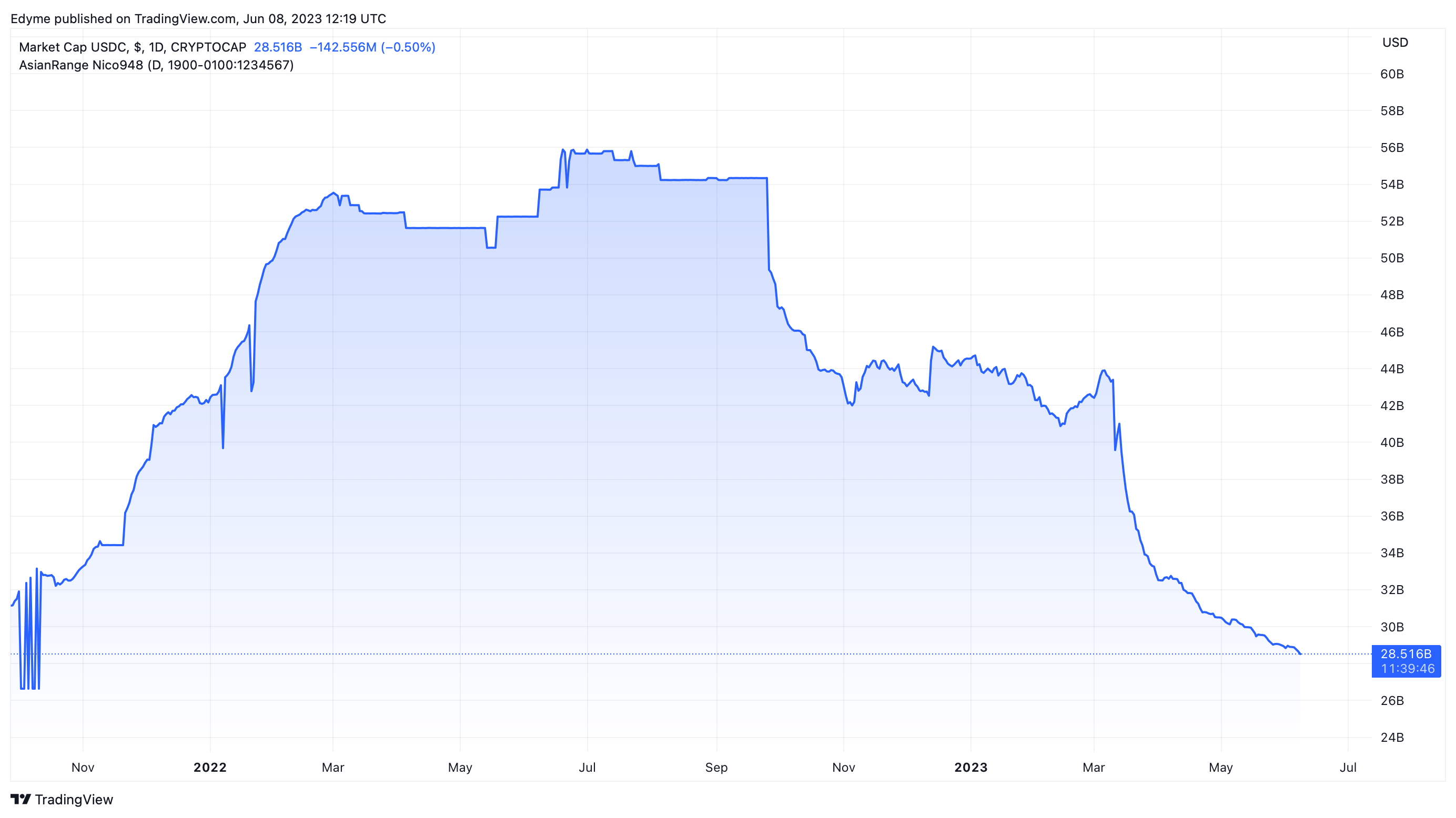 CRYPTOCAP:USDC Chart Image by Edyme