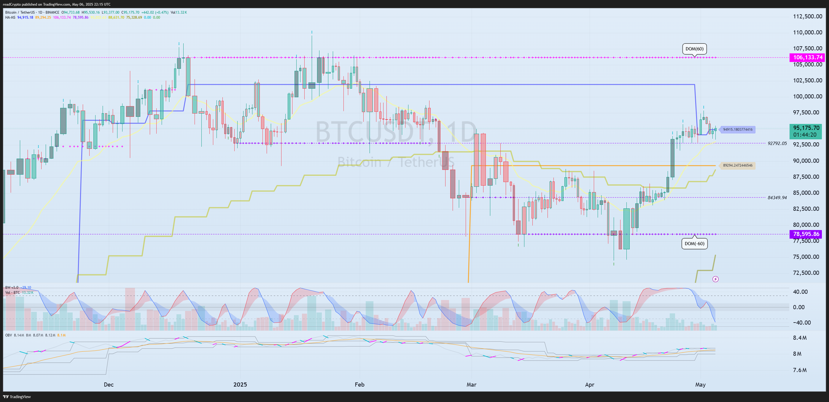 BINANCE:BTCUSDT圖表圖片，作者：readCrypto
