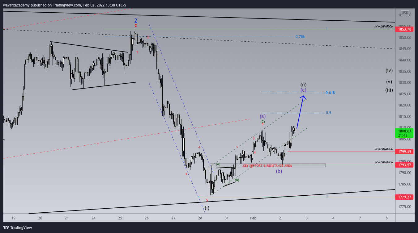 FX_IDC:XAUUSD圖表圖片，作者：wavefxacademy