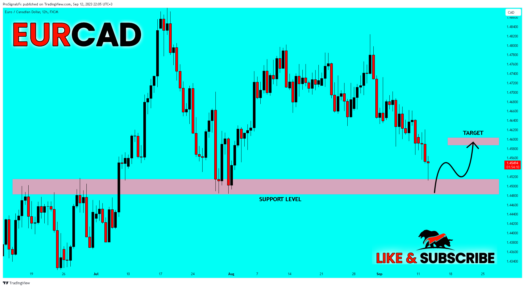 Imej Carta FX:EURCAD oleh ProSignalsFx