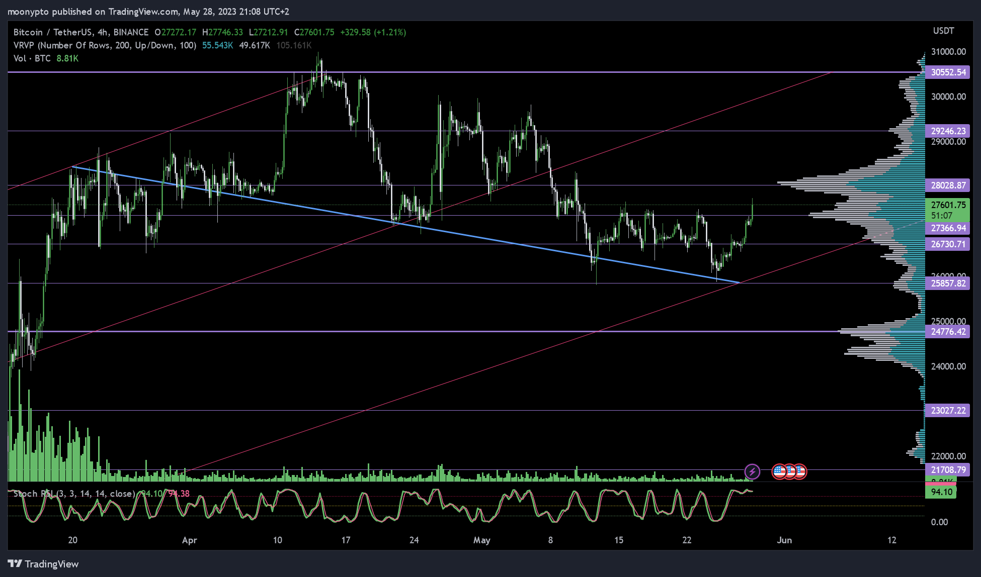 Immagine del grafico BINANCE:BTCUSDT di moonypto