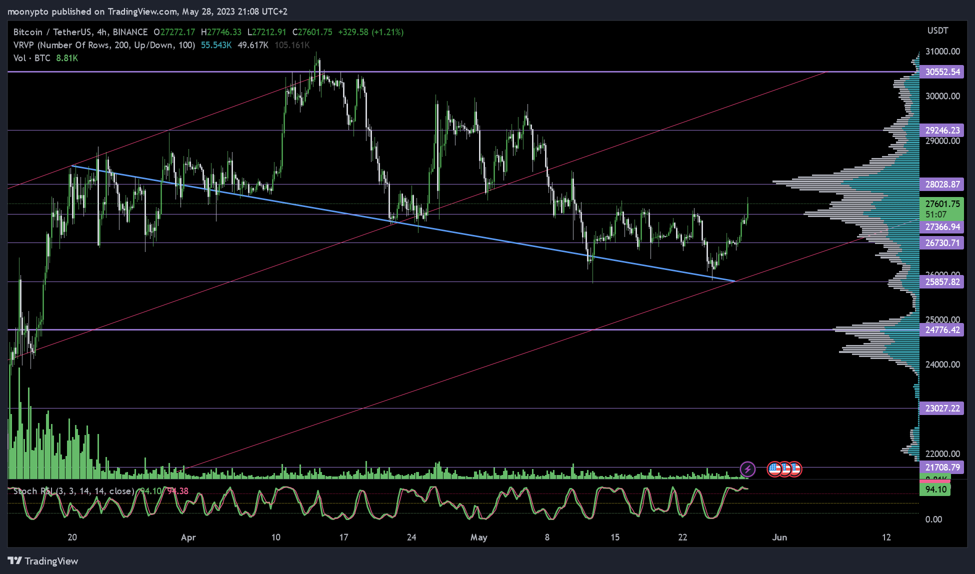 BINANCE:BTCUSDT Chart Image by moonypto