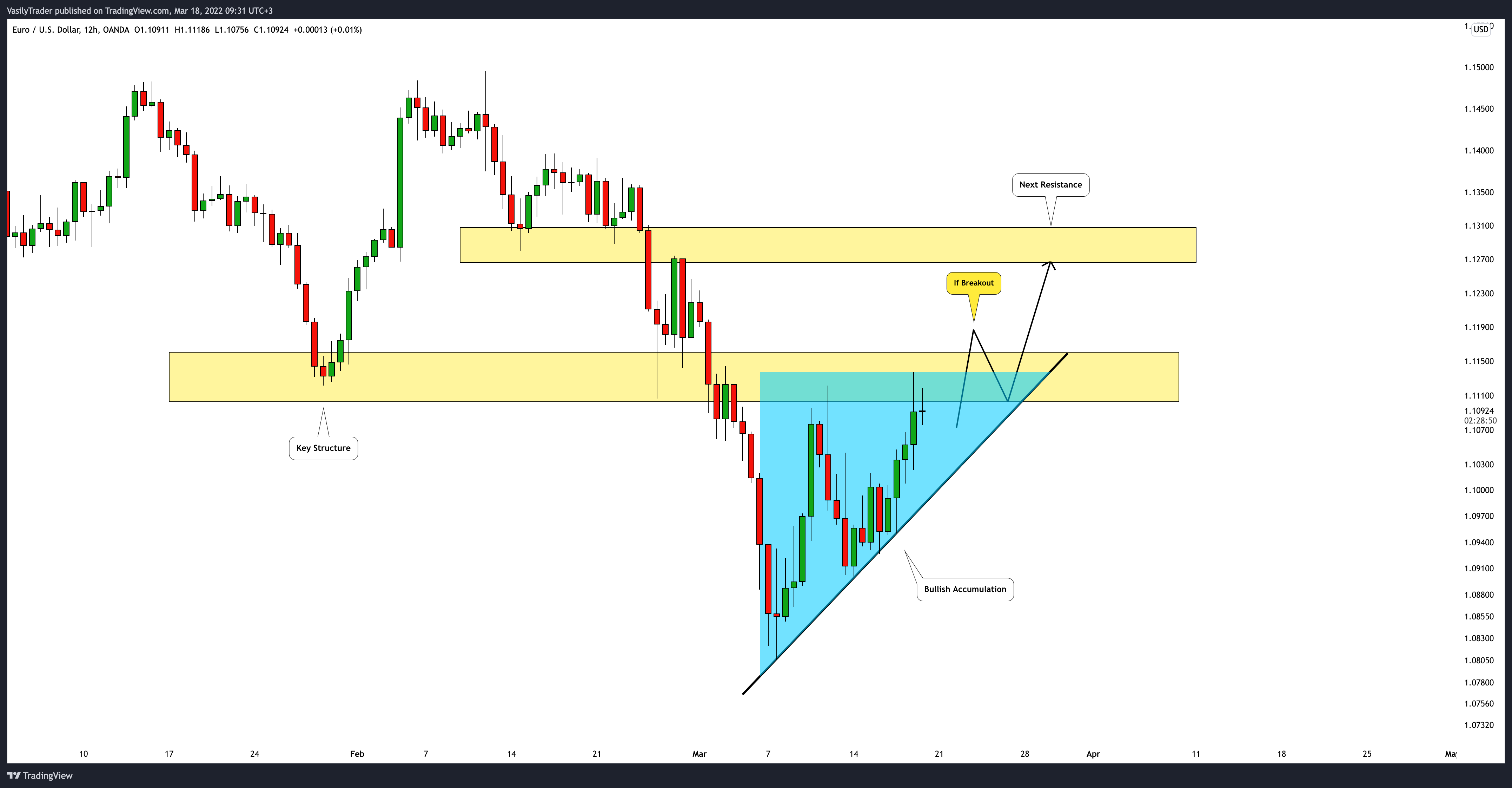 Imej Carta OANDA:EURUSD oleh VasilyTrader