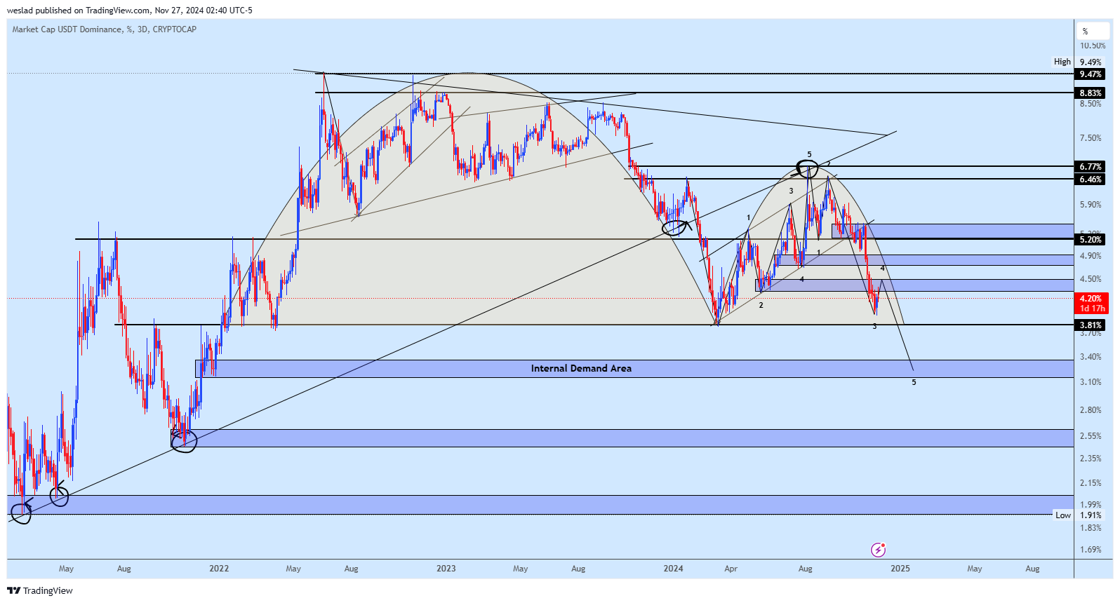Imej Carta CRYPTOCAP:USDT.D oleh weslad