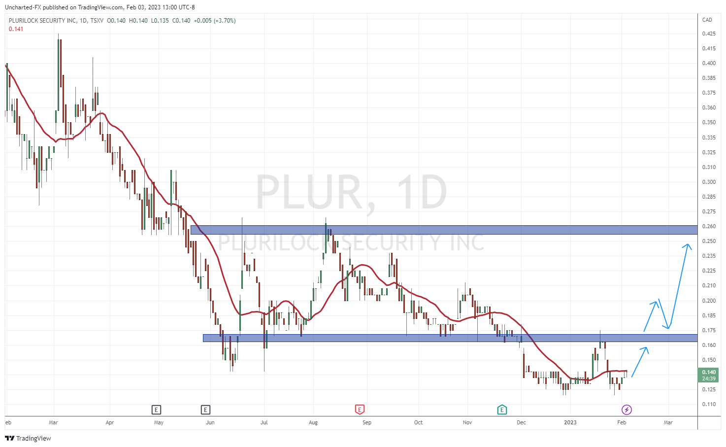 TradingView Chart