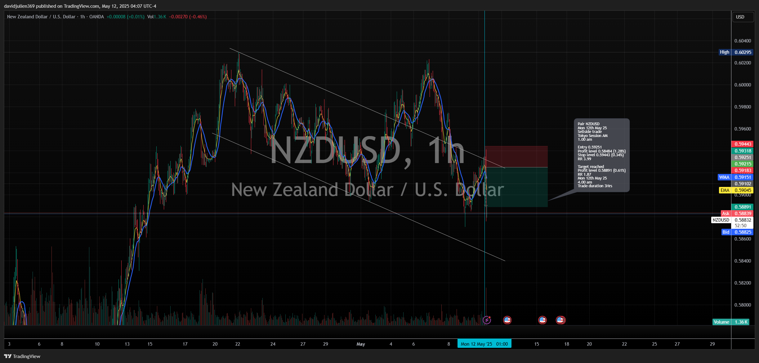 Imej Carta OANDA:NZDUSD oleh davidjulien369