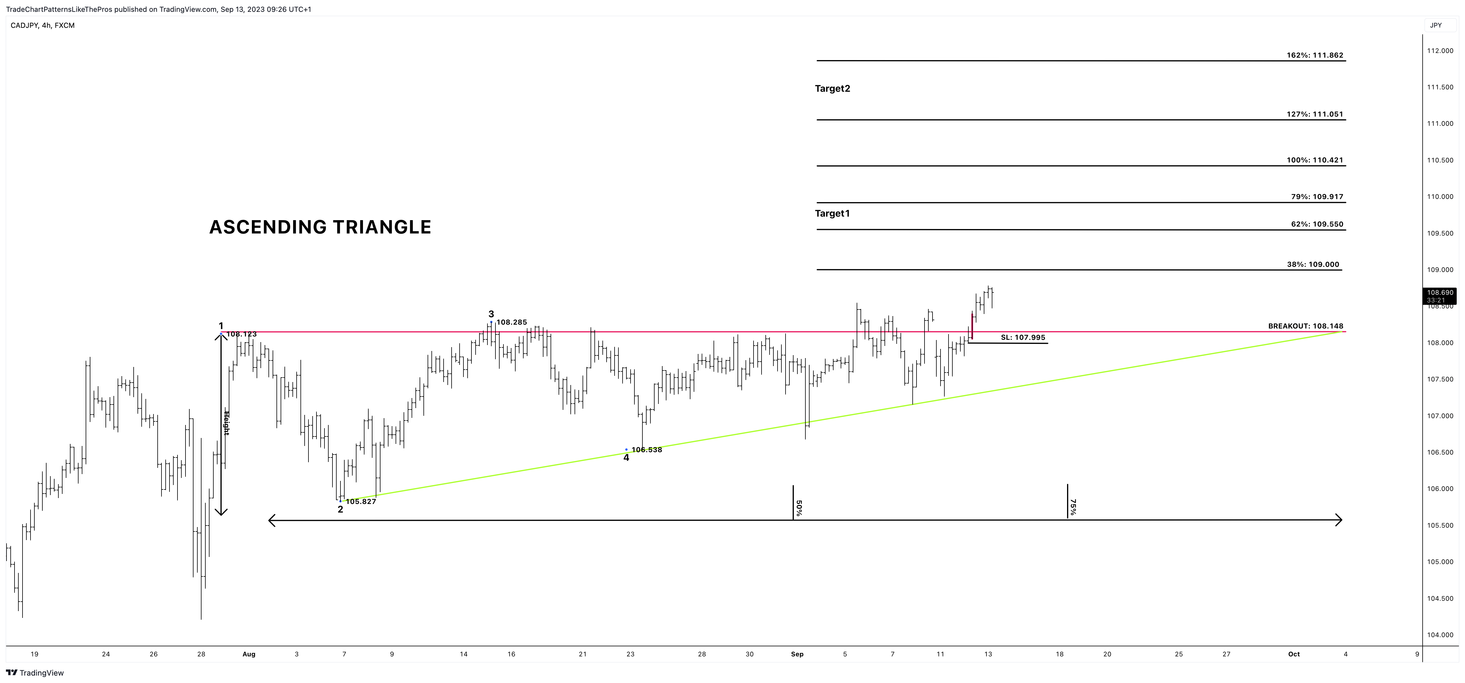 TradeChartPatternsLikeThePros tarafından FX:CADJPY Grafik Görseli