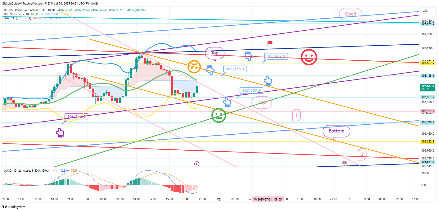 Imej Carta BYBIT:BTCUSD.P oleh BitCoinGuide