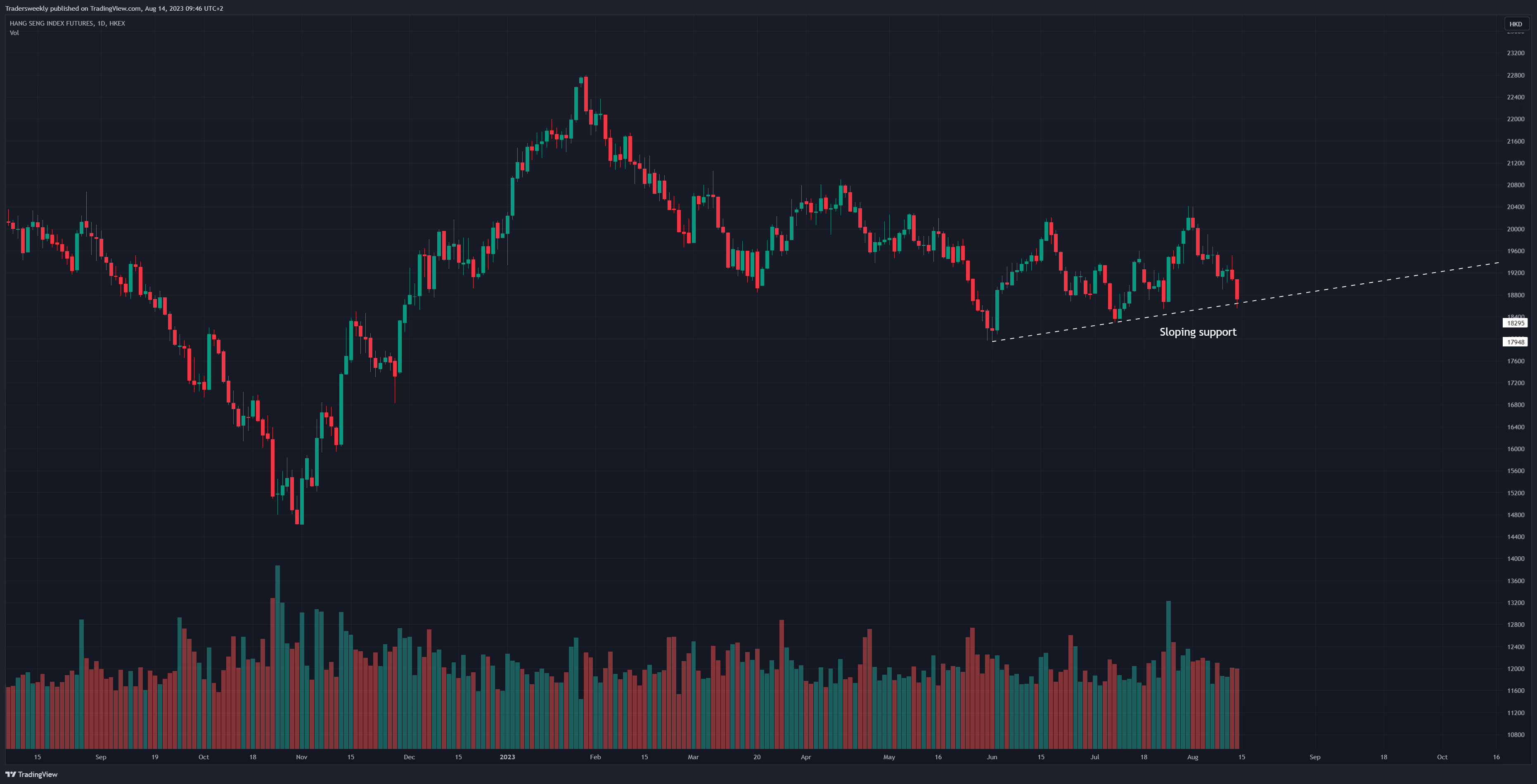 HKEX:HSI1! Chart Image by Tradersweekly