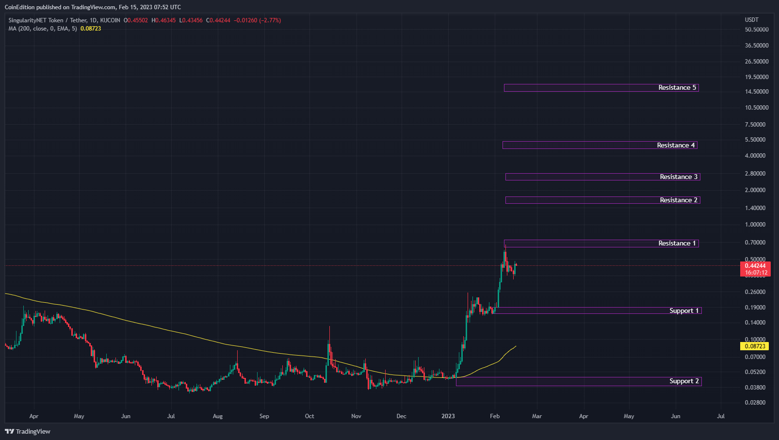 KUCOIN:AGIXUSDT圖表圖片，作者：CoinEdition