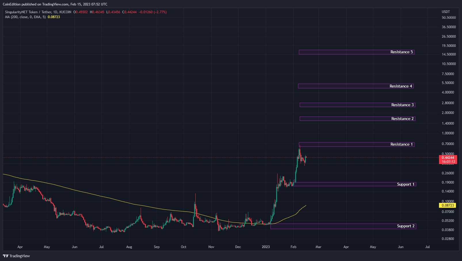 Image du graphique KUCOIN:AGIXUSDT par CoinEdition