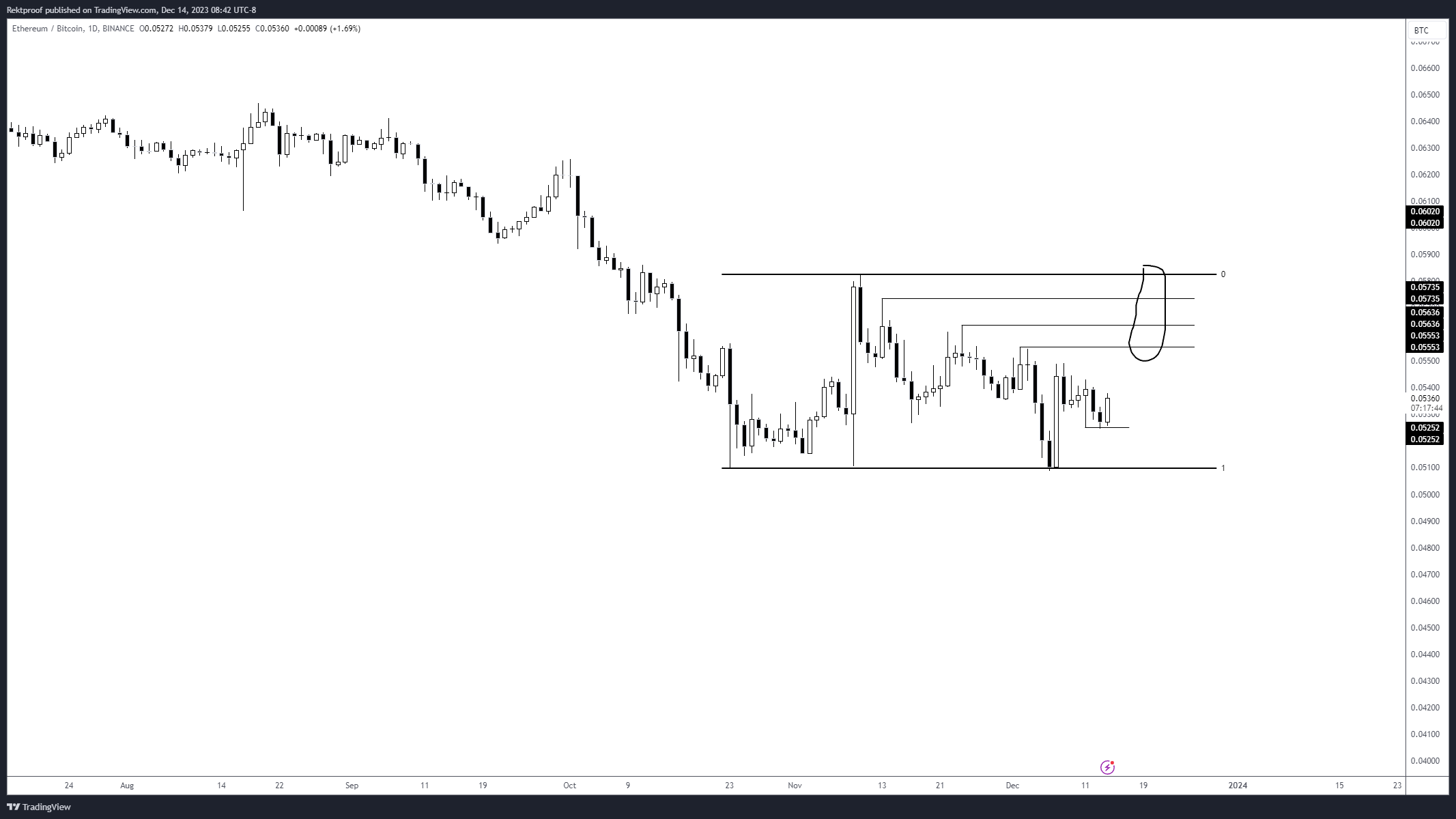 BINANCE:ETHBTC Chart Image by Rektproof