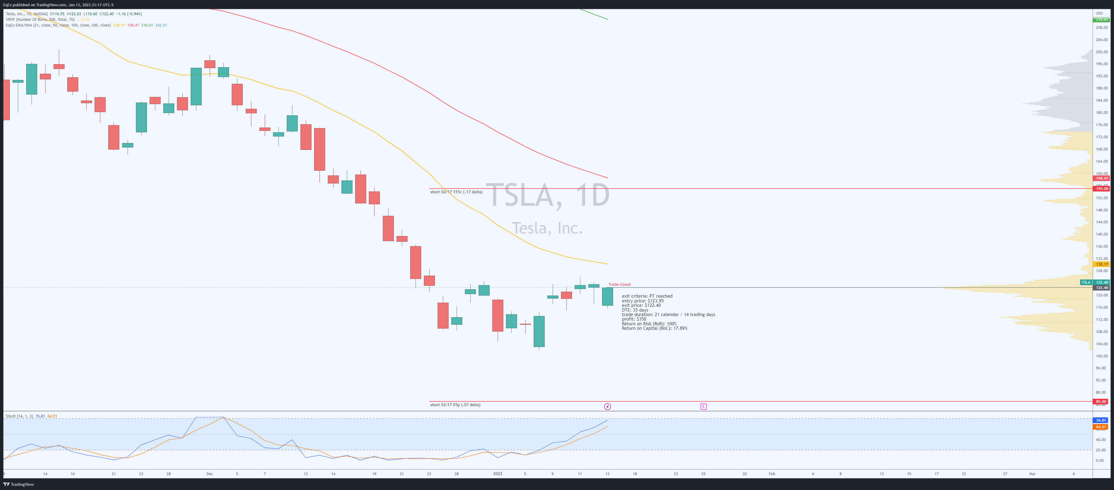 NASDAQ:TSLA圖表圖片，作者：EqEx