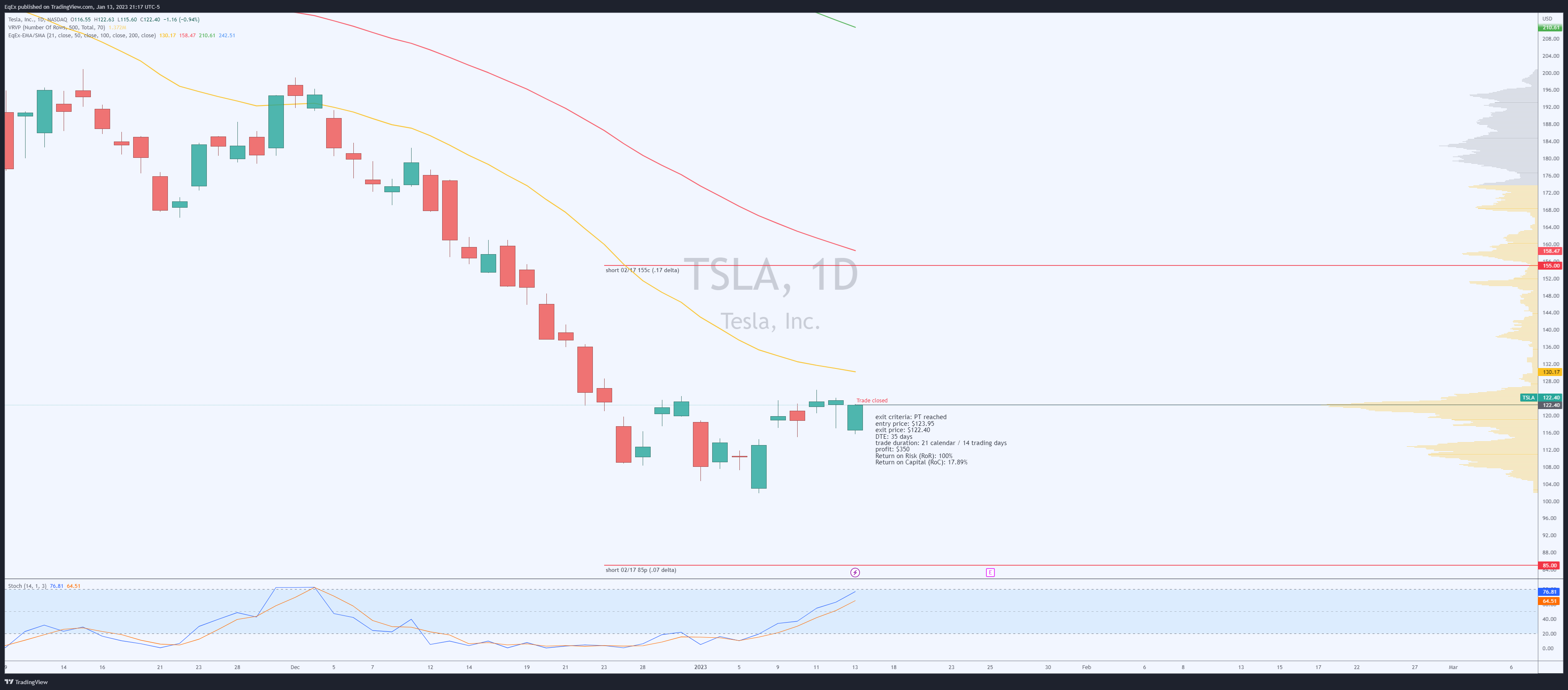 NASDAQ:TSLA Chart Image by EqEx