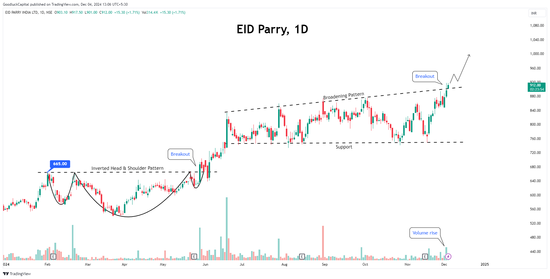 Imej Carta NSE:EIDPARRY oleh GoodluckCapital