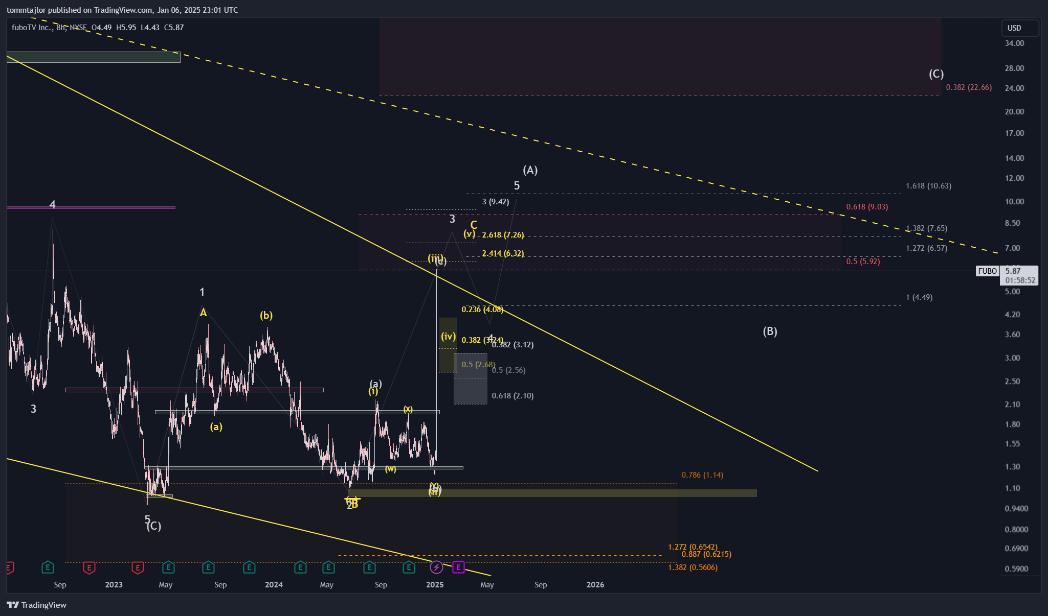 BATS:FUBO Chart Image by tommtajlor
