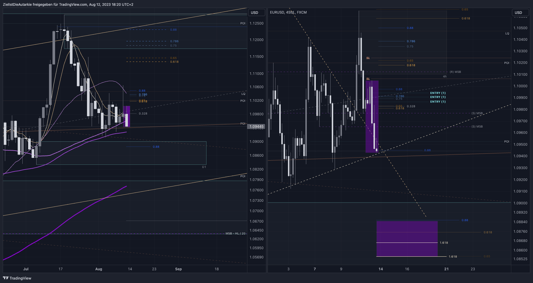 Immagine del grafico FX:EURUSD di ZielIstDieAutarkie
