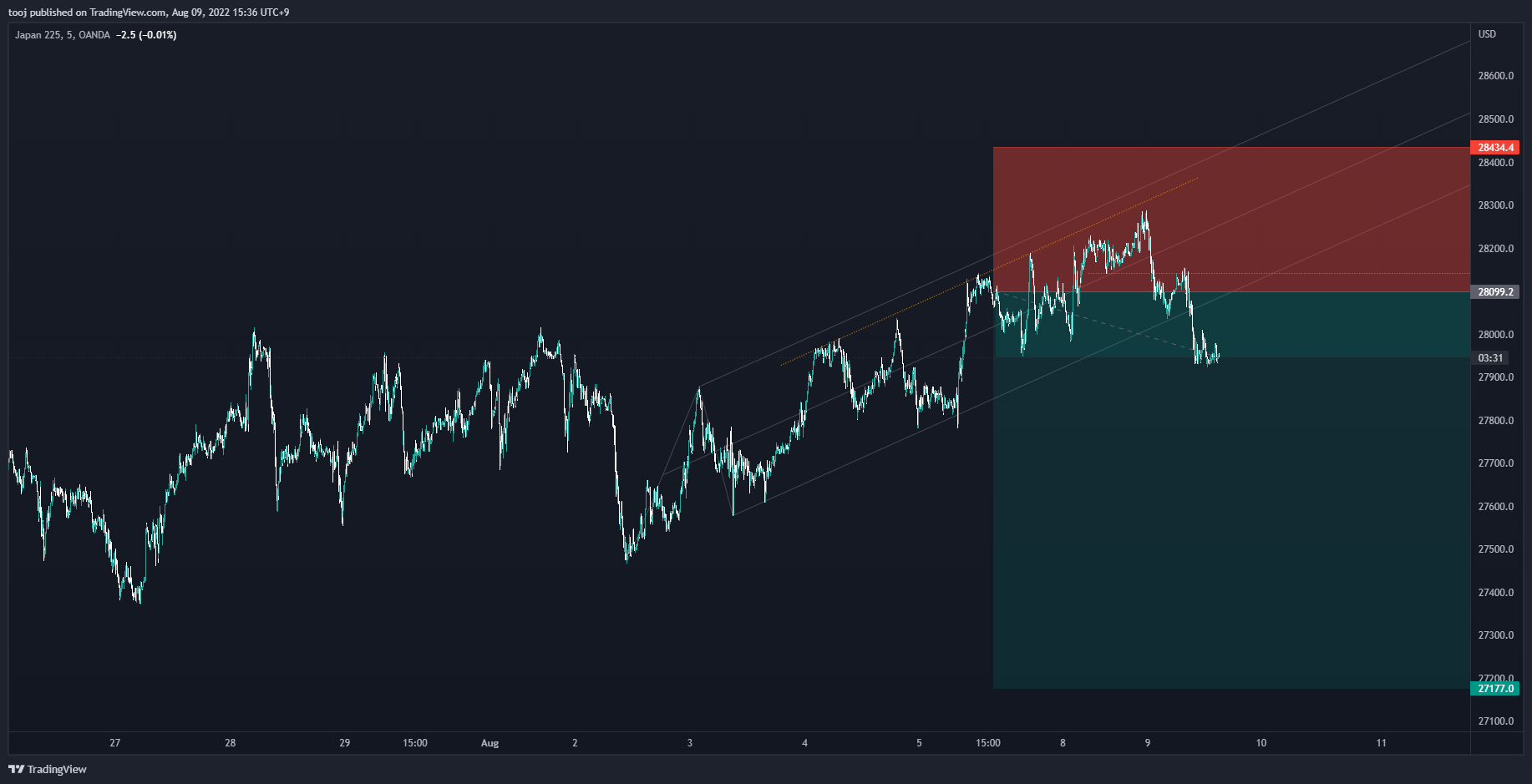 OANDA:JP225USD圖表圖片，作者：LivePattern