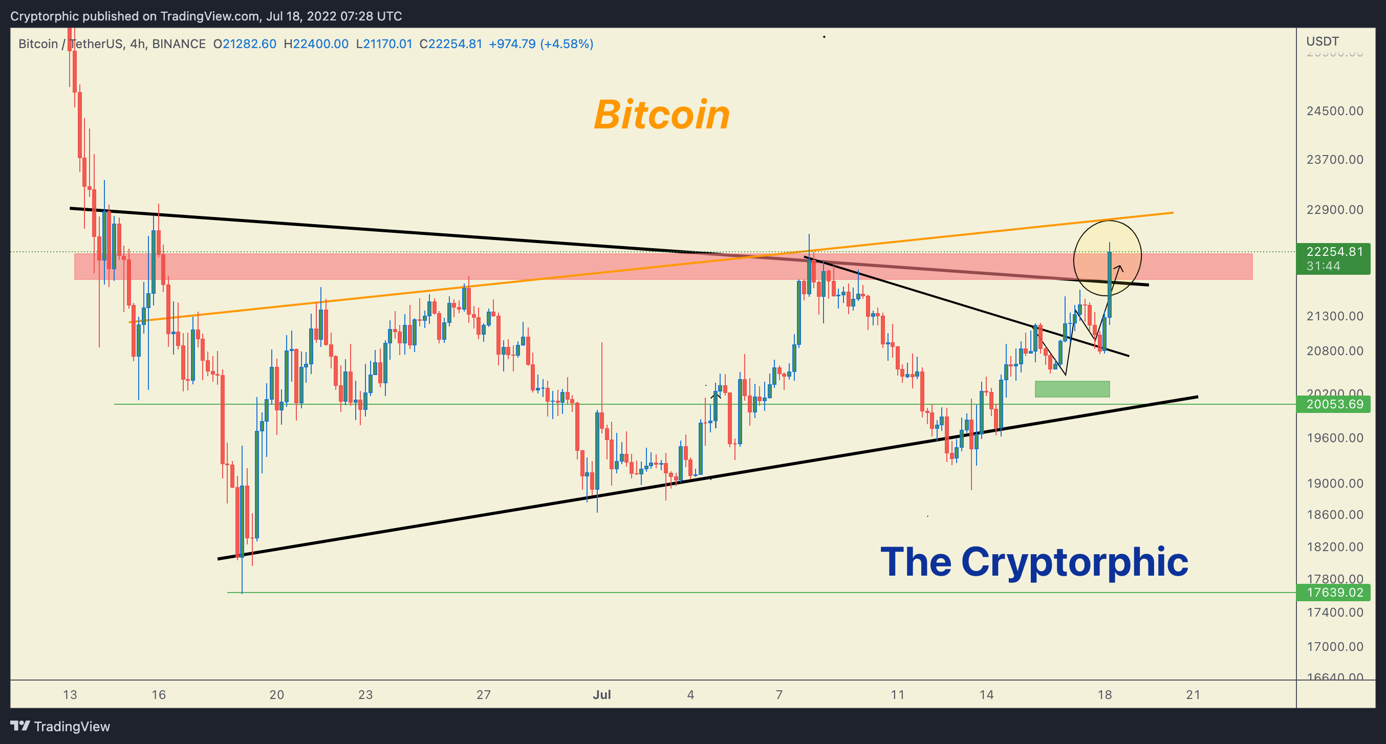 Immagine del grafico BINANCE:BTCUSDT di Cryptorphic
