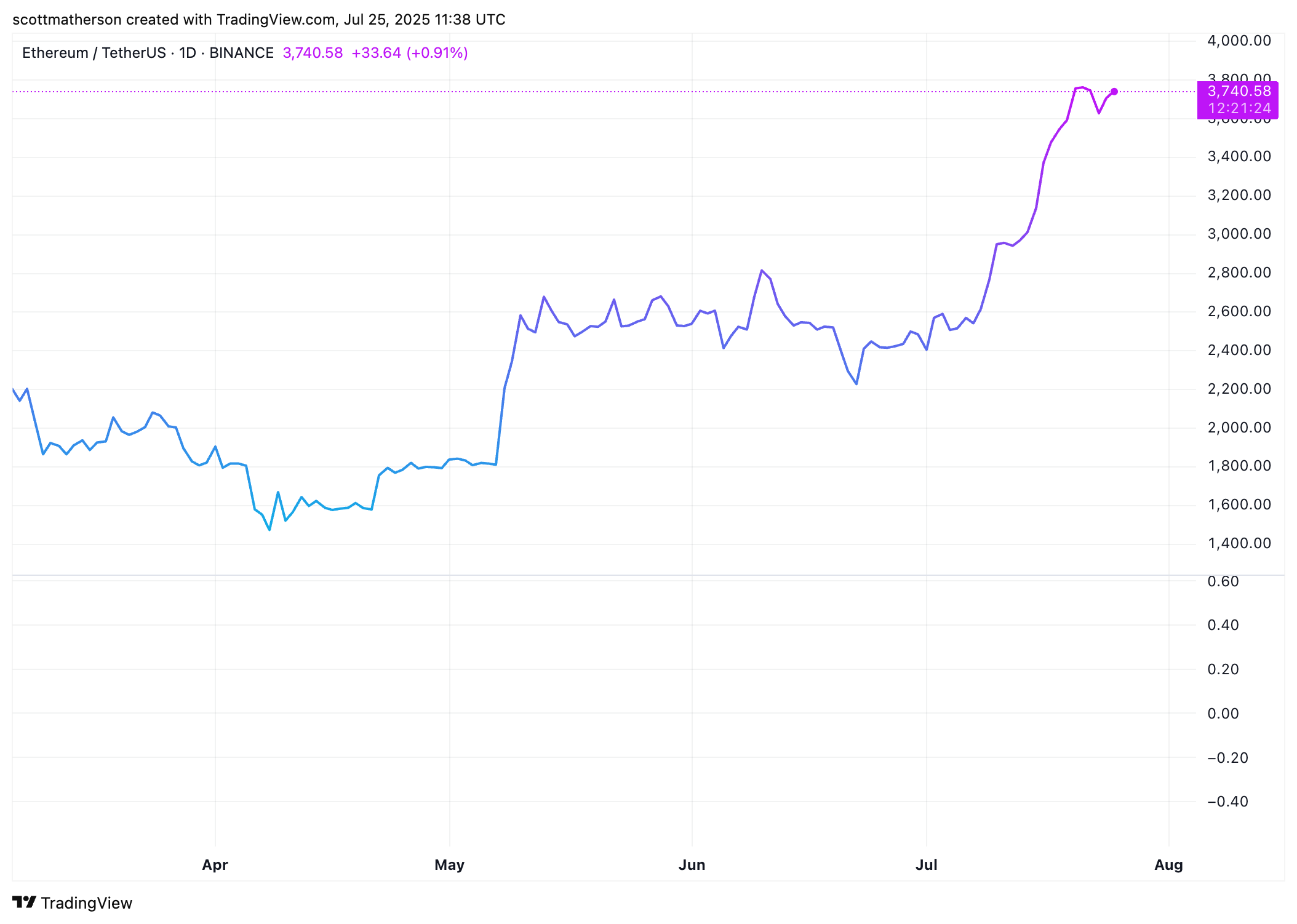 BINANCE:ETHUSDT Chart Image by scottmatherson