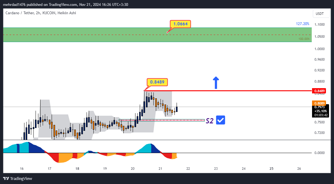 Imej Carta KUCOIN:ADAUSDT oleh mehrdad1476