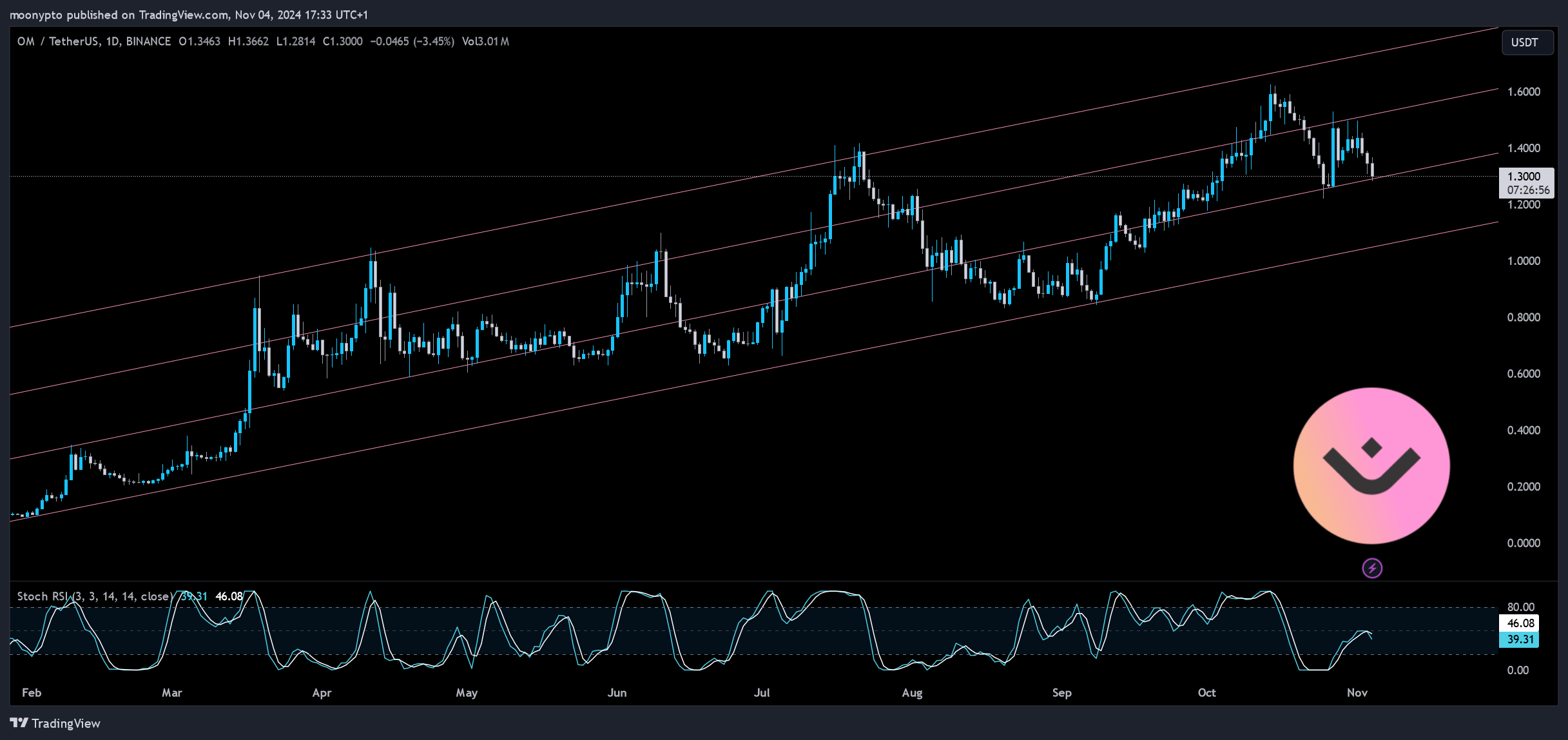 Imej Carta BINANCE:OMUSDT oleh moonypto