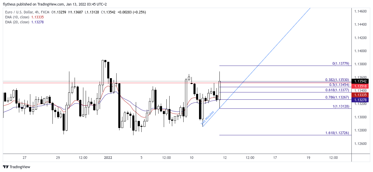FX:EURUSD圖表圖片，作者：TradeLive-