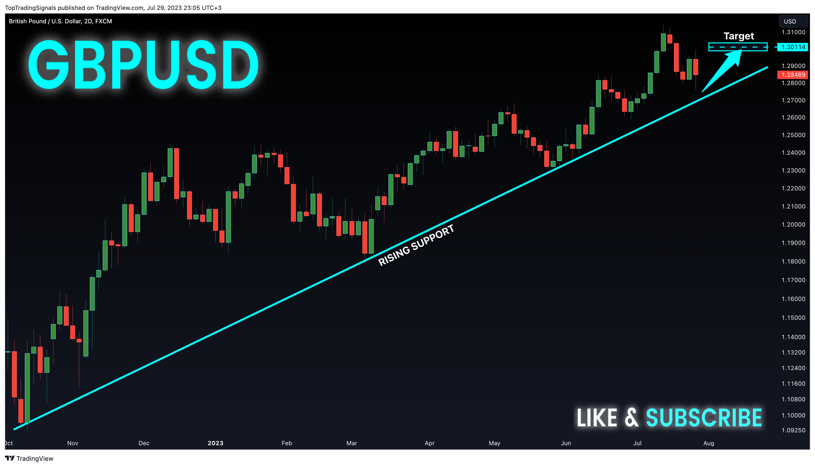 TopTradingSignals tarafından FX:GBPUSD Grafik Görseli