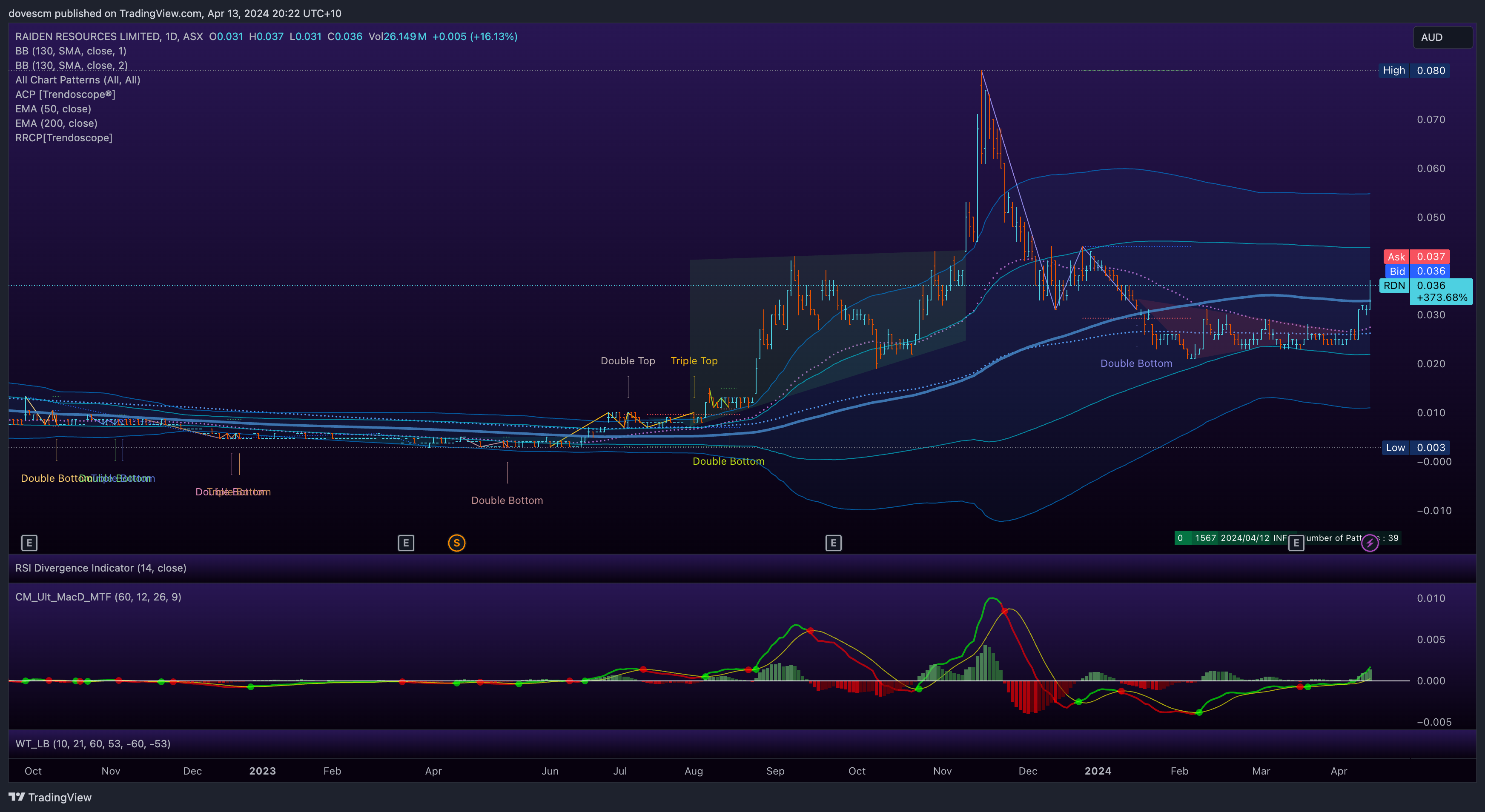 Imej Carta ASX:RDN oleh Easy_Explosive_Trading