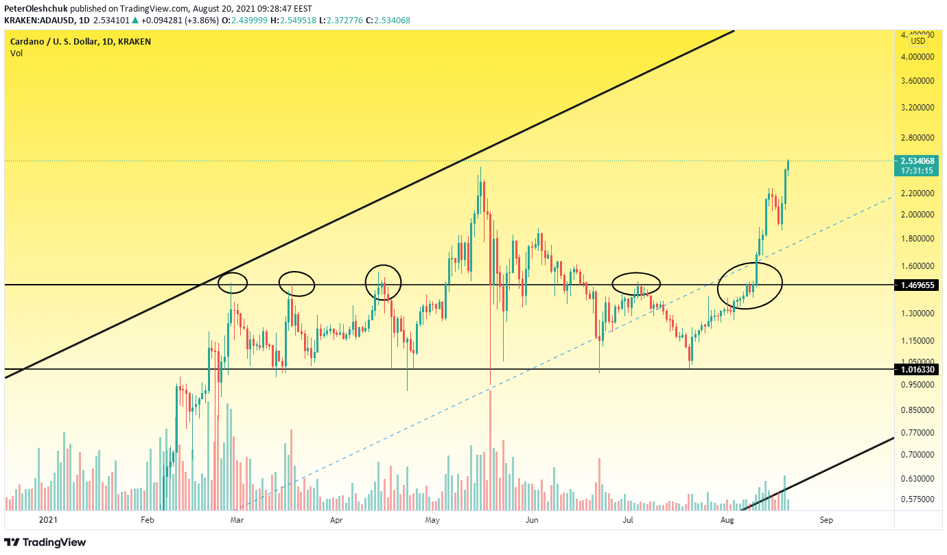 TradingView Chart