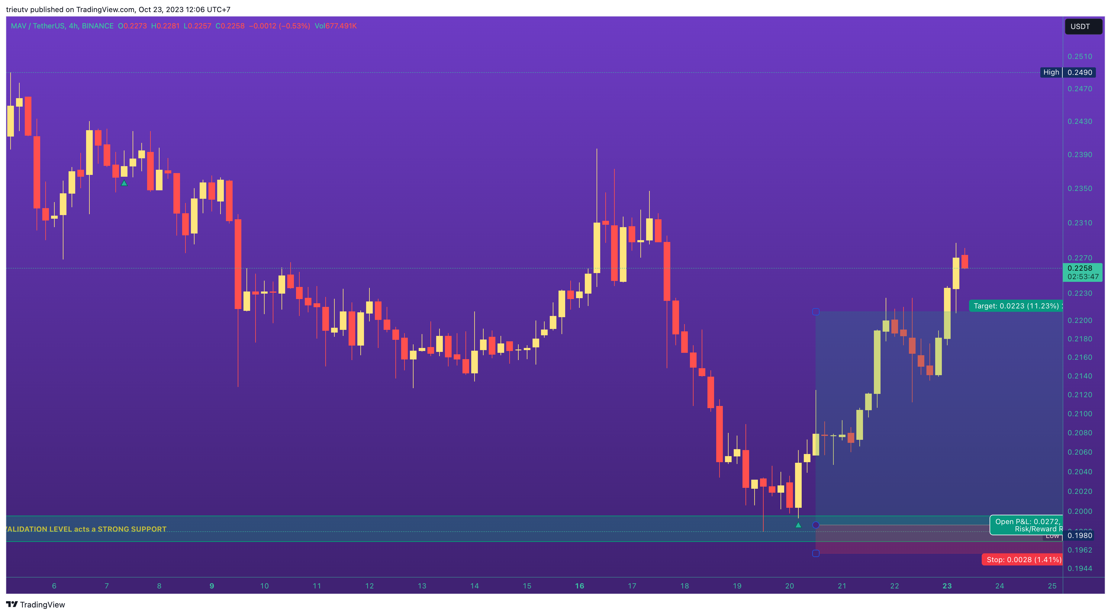 Immagine del grafico BINANCE:MAVUSDT di trieutv