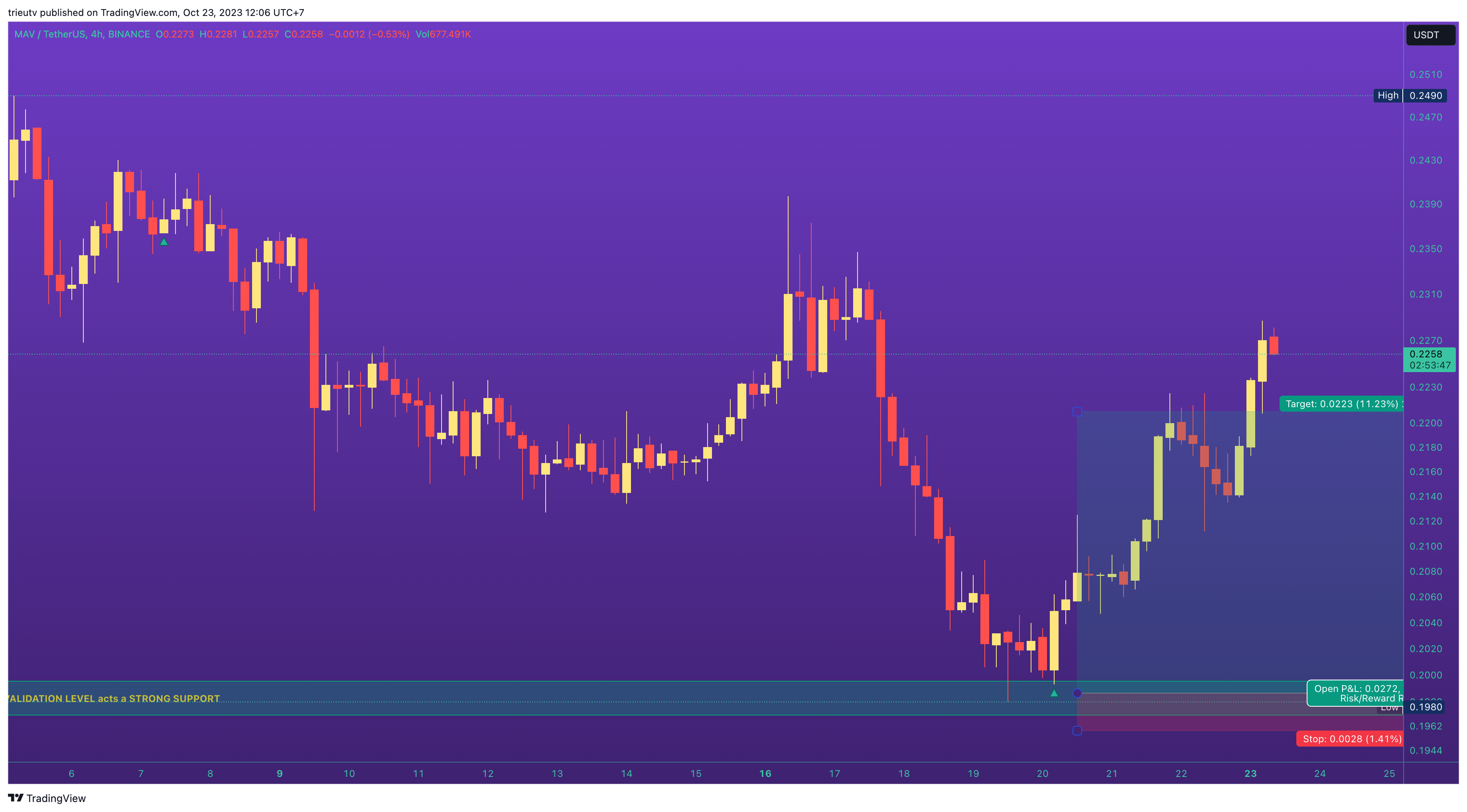 BINANCE:MAVUSDT Chart Image by trieutv