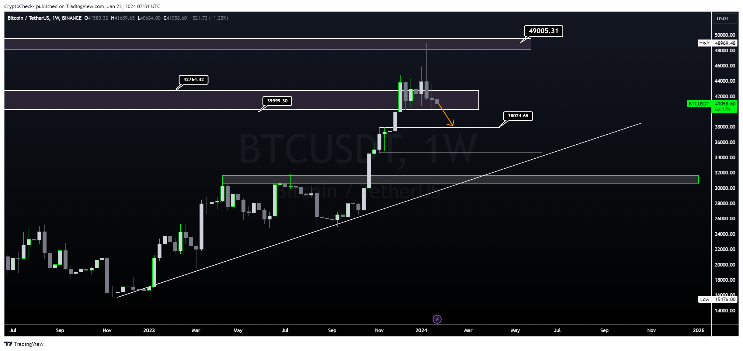 Crypto-Check- tarafından BINANCE:BTCUSDT Grafik Görseli