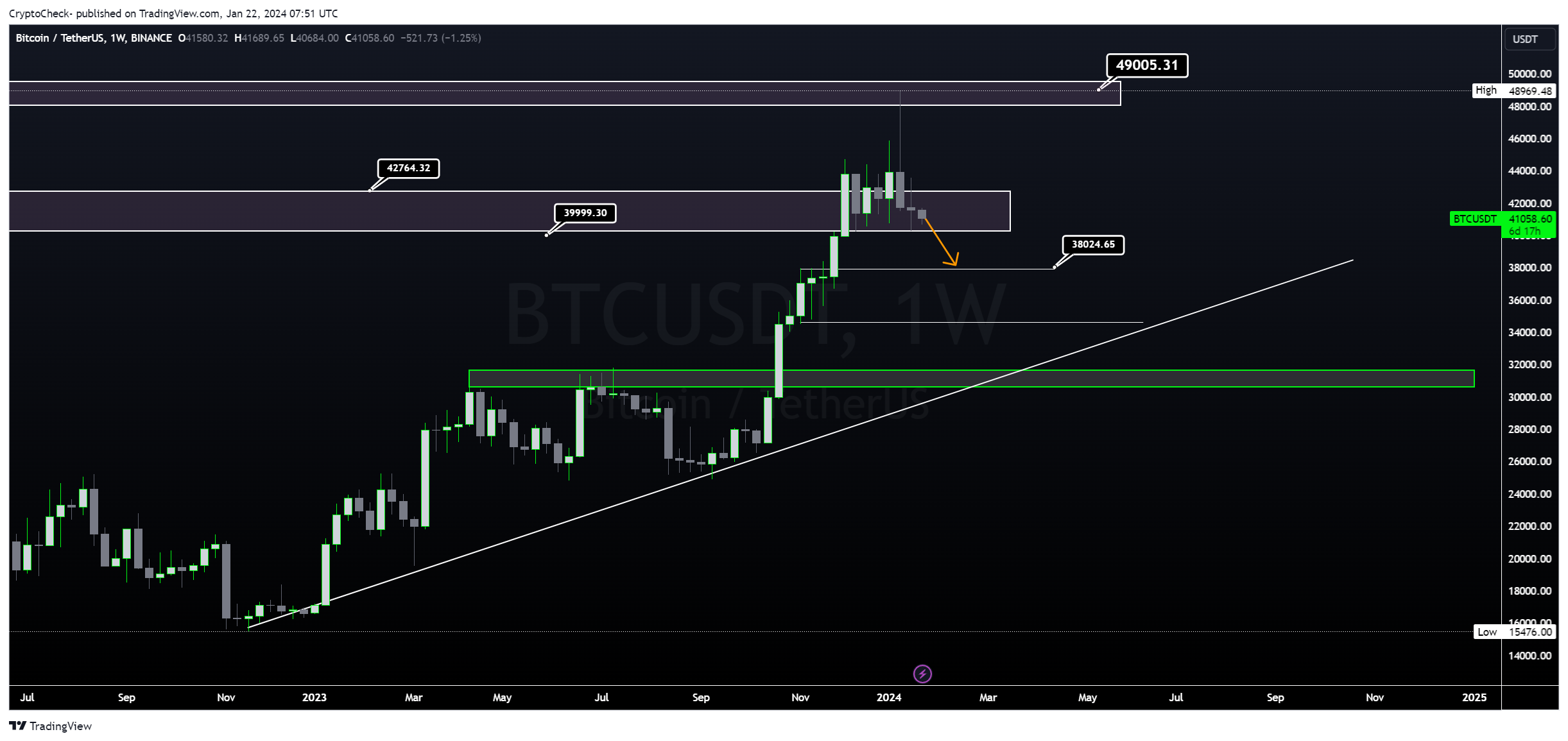 Imagem do gráfico de BINANCE:BTCUSDT por CryptoCheck-