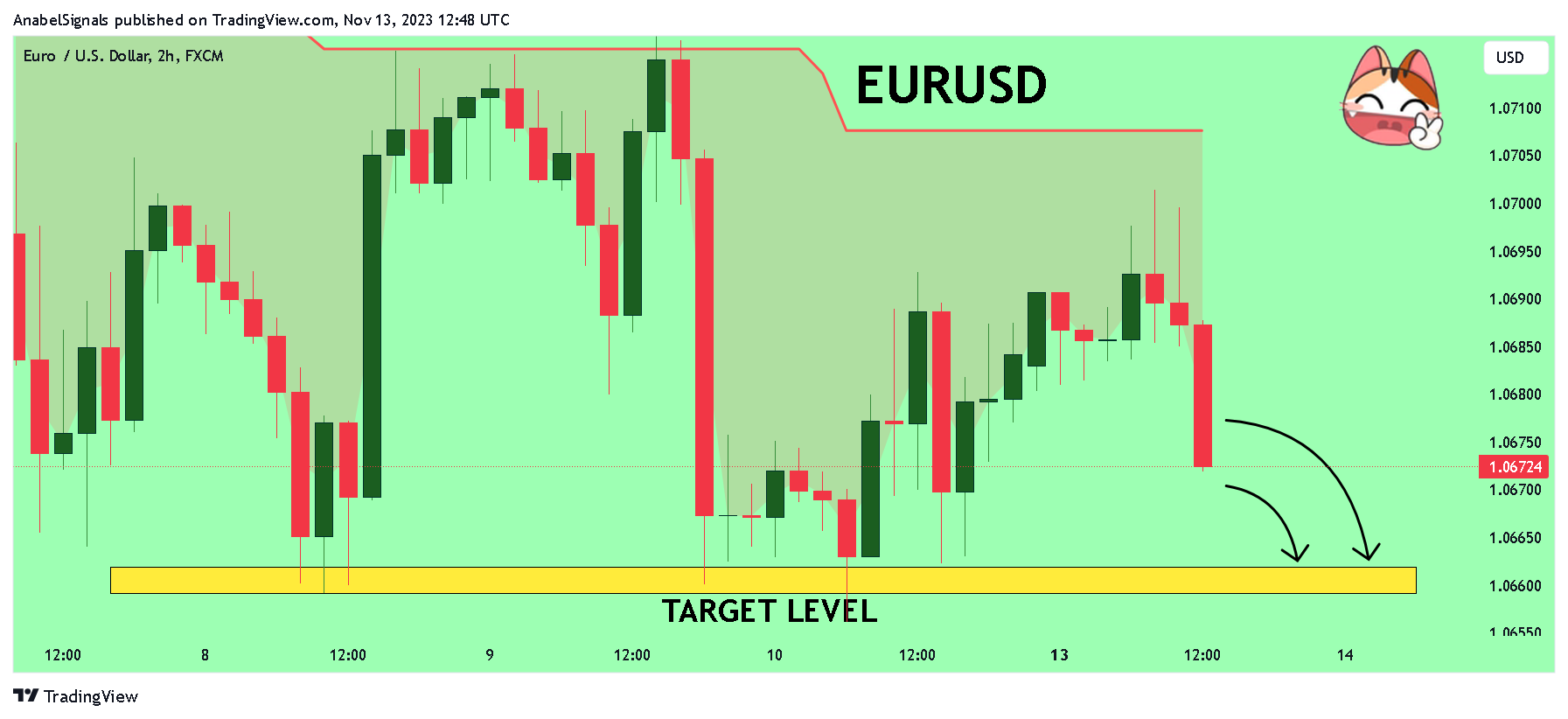 Immagine del grafico FX:EURUSD di AnabelSignals