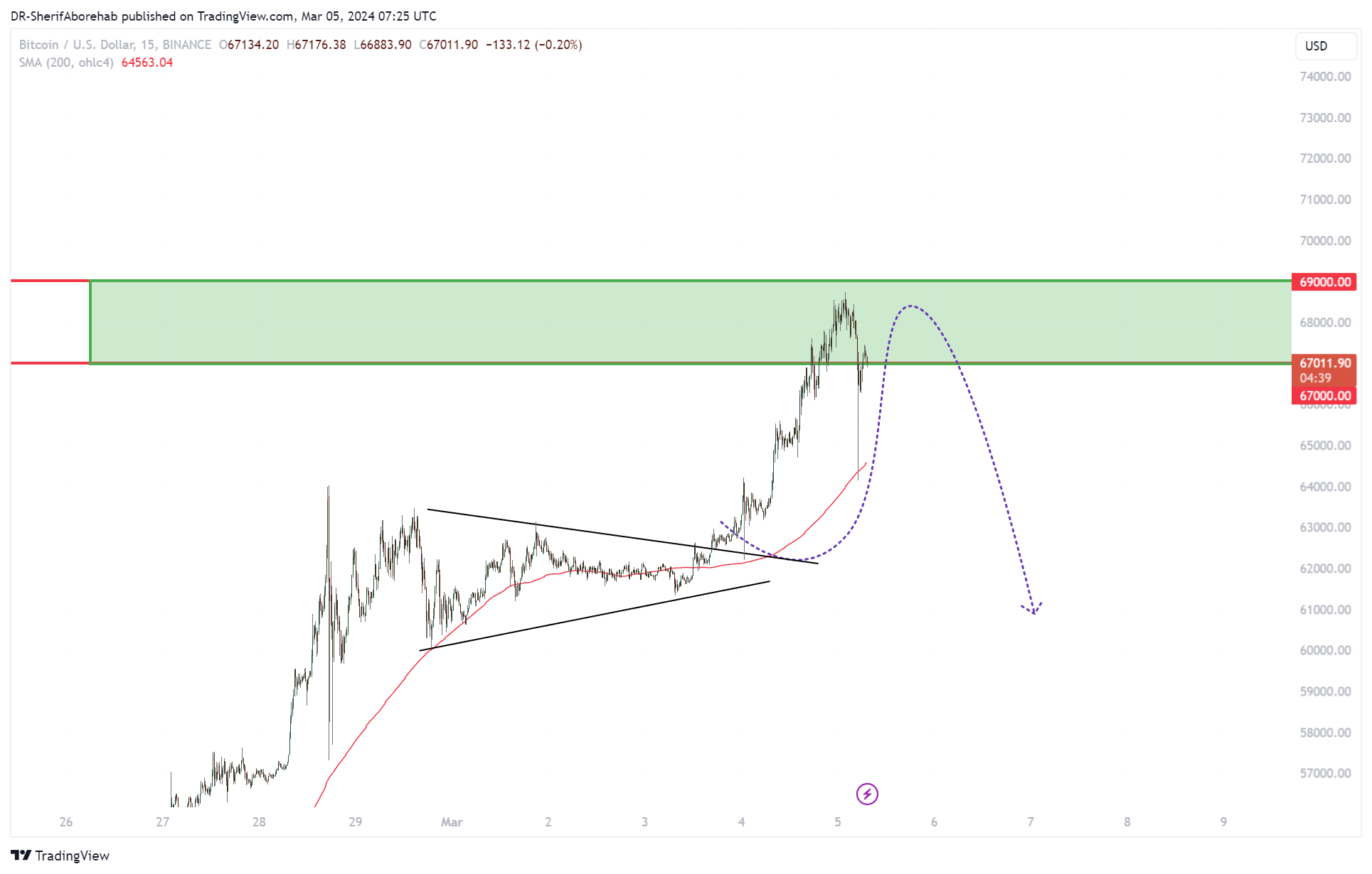 Immagine del grafico BINANCE:BTCUSD di DR-SherifAborehab