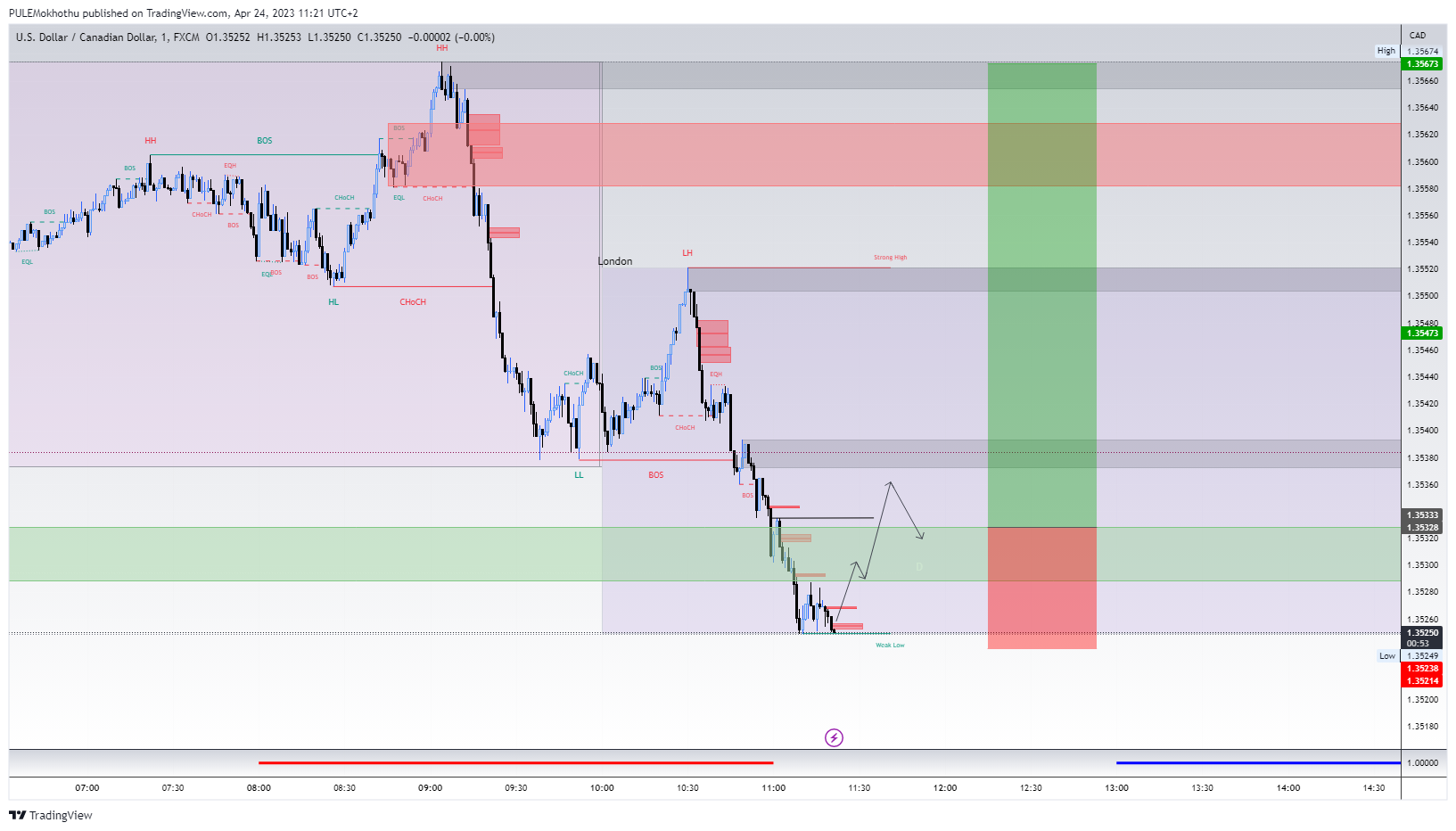 Immagine del grafico FX:USDCAD di PULEMokhothu