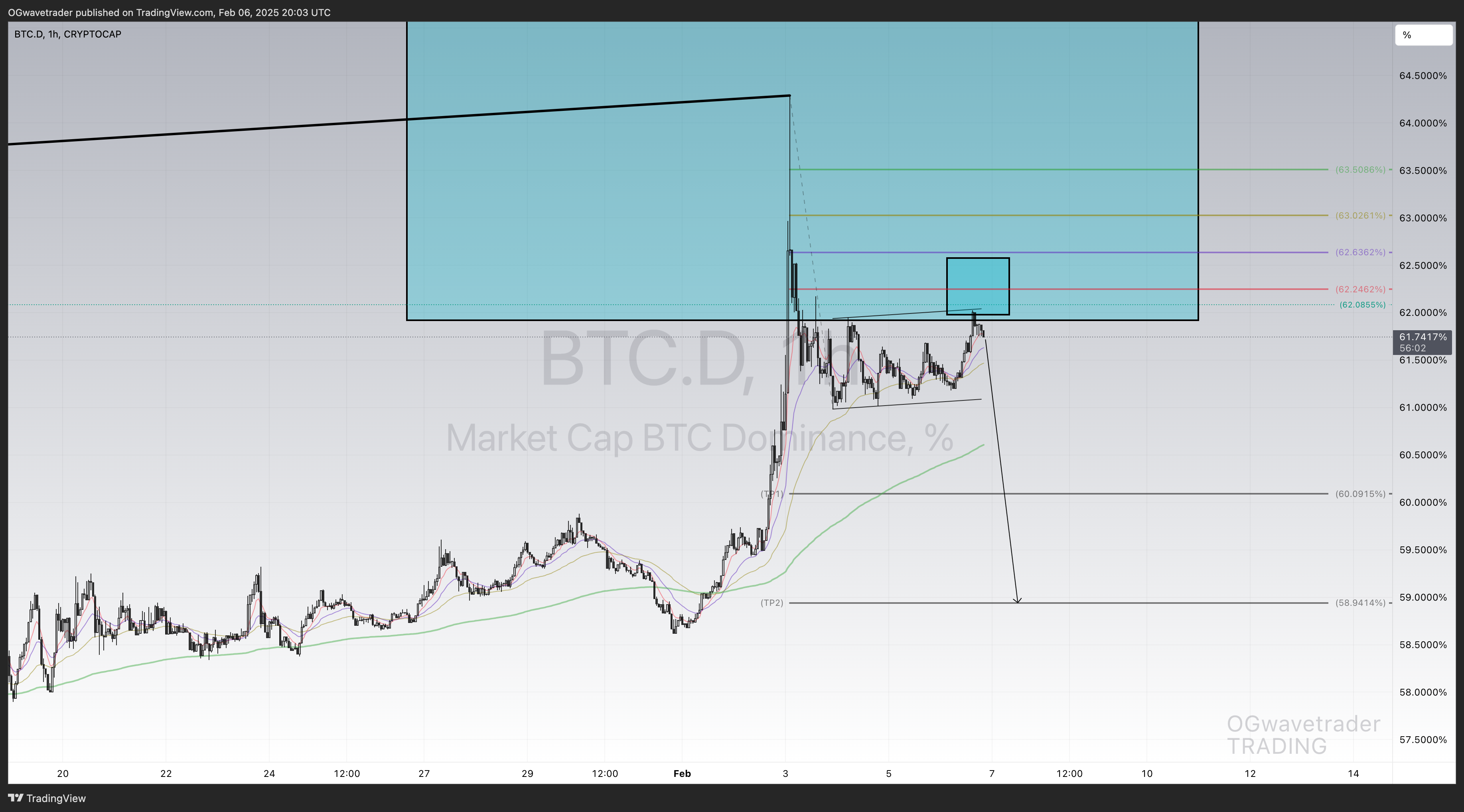 Imej Carta CRYPTOCAP:BTC.D oleh OGwavetrader