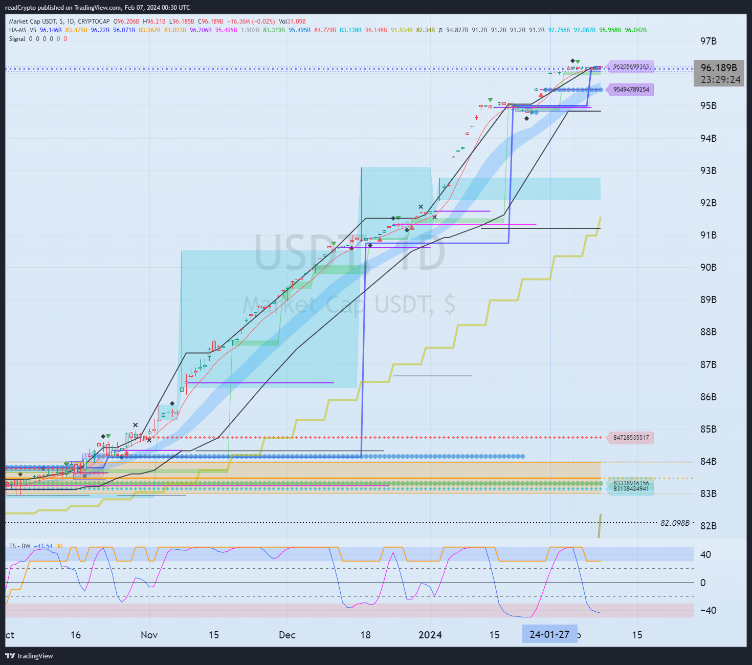 readCrypto tarafından CRYPTOCAP:USDT Grafik Görseli