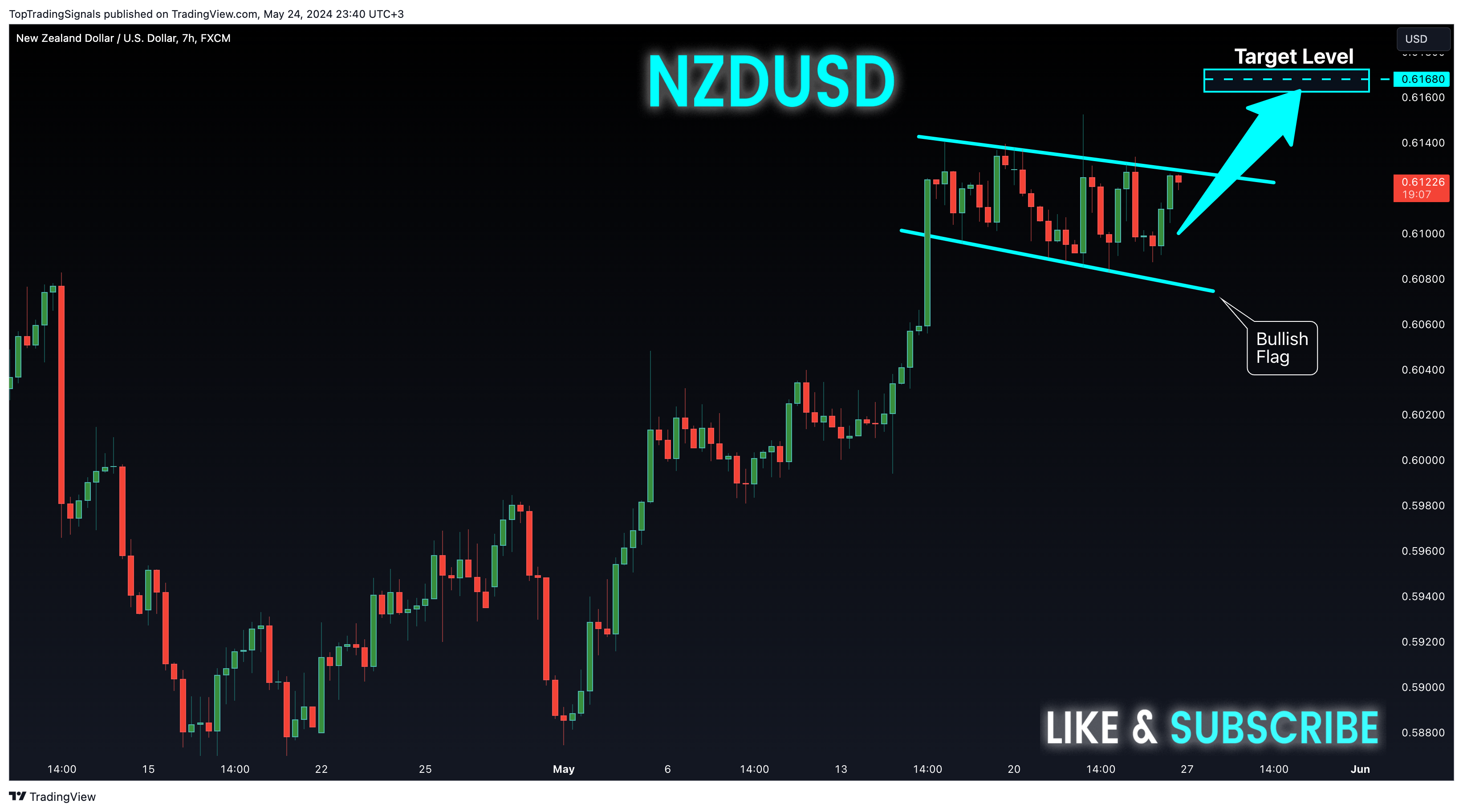 FX:NZDUSD圖表圖片，作者：TopTradingSignals