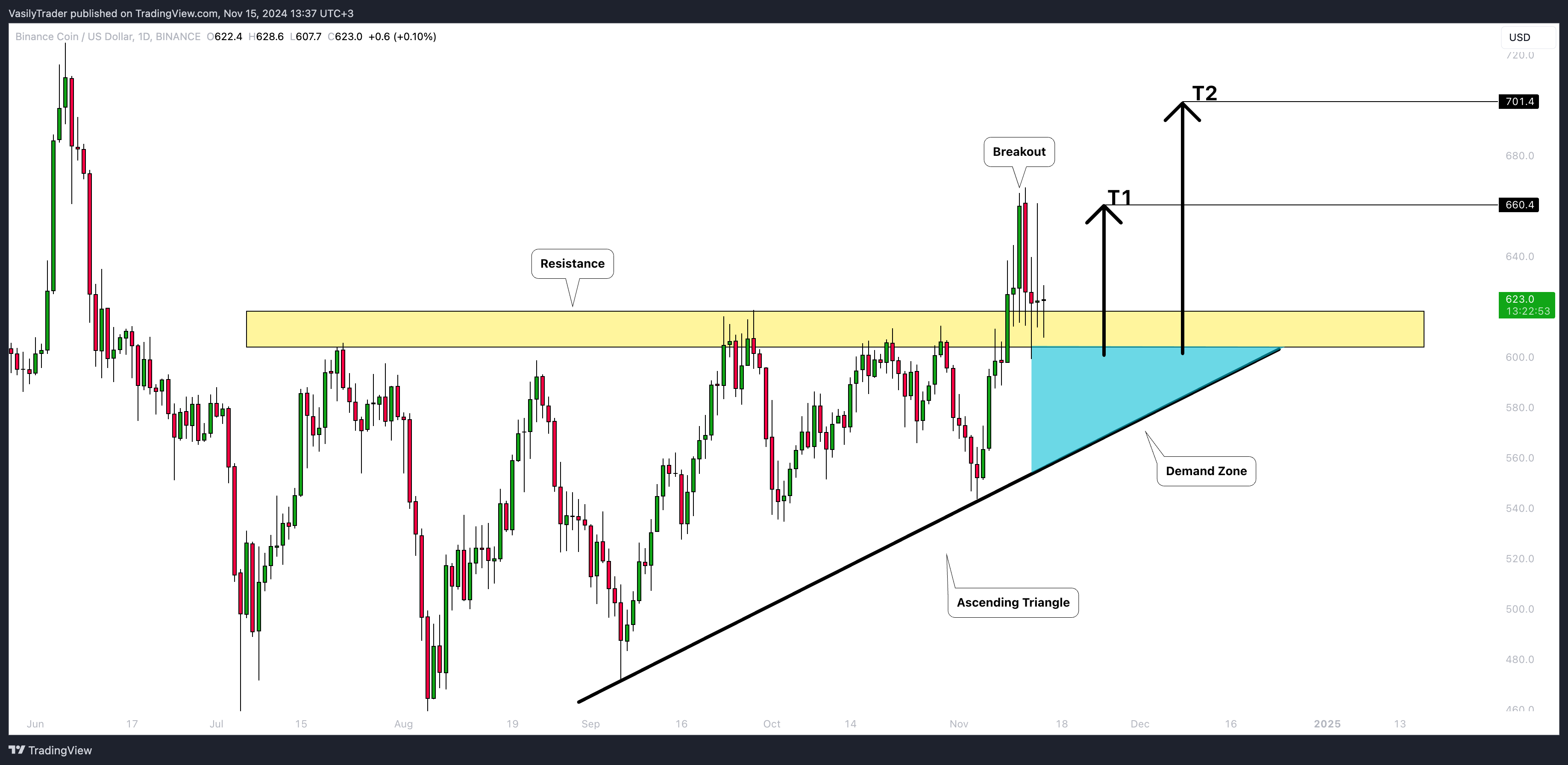 VasilyTrader tarafından BINANCE:BNBUSD Grafik Görseli